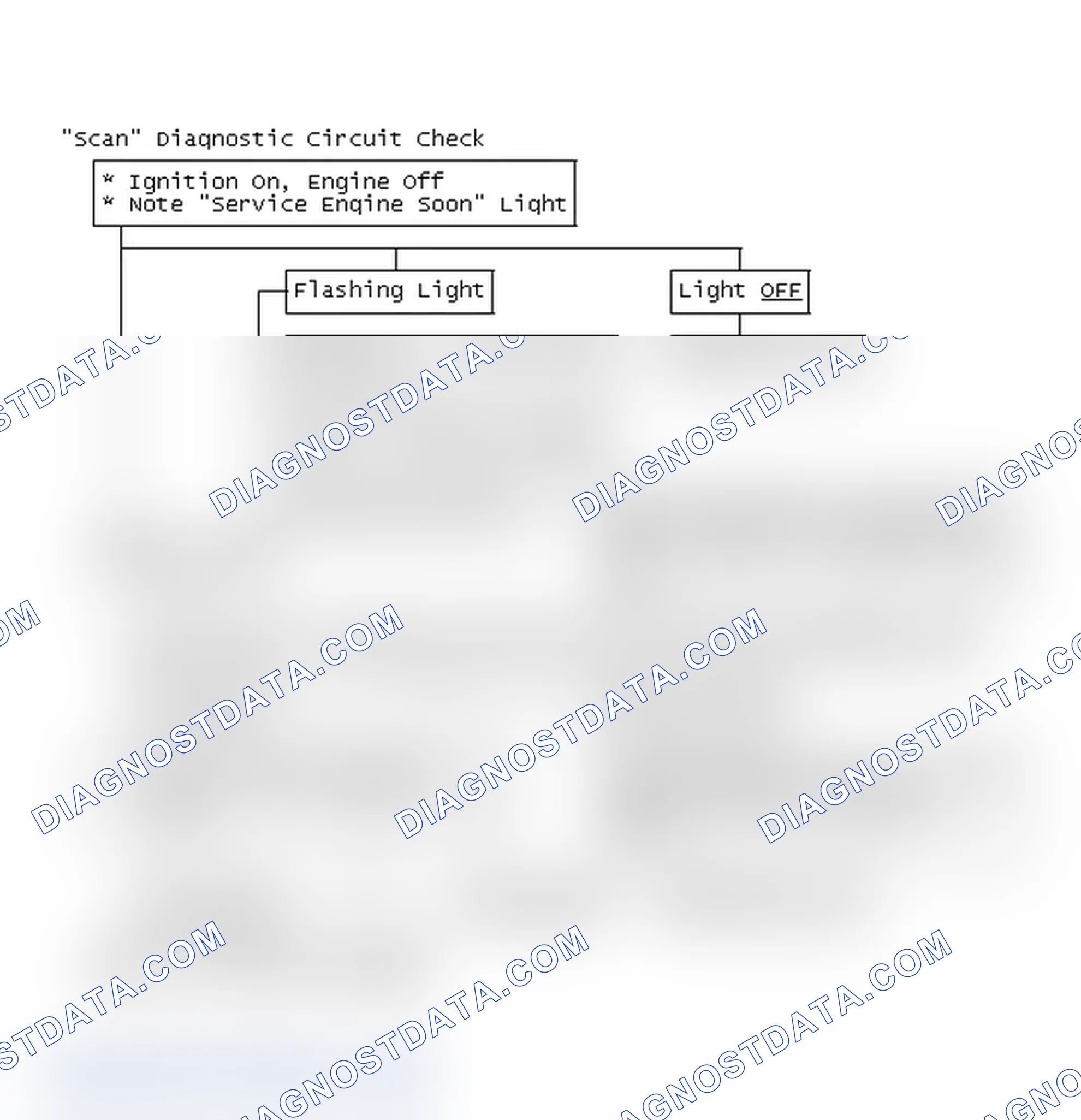 Scheme 69: "Scan" Diagnostic Circuit Check, Flow Chart
