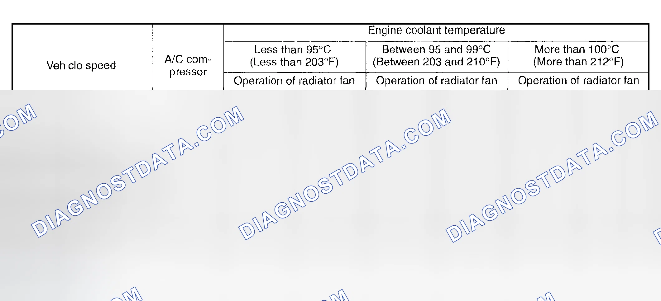Scheme 138: Fan Control Operating Modes Chart