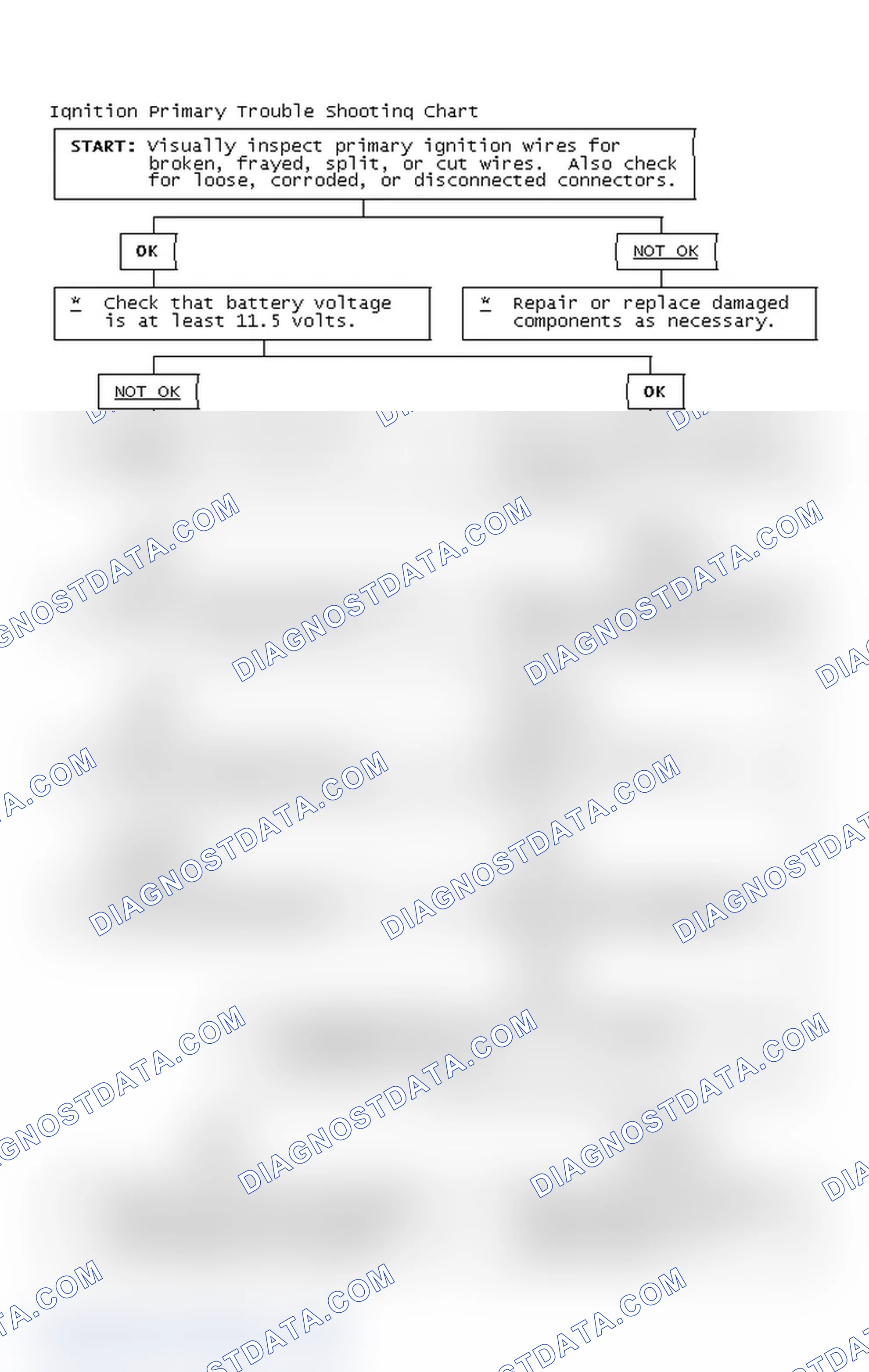 Scheme 2: Ignition Primary Trouble Shooting Chart