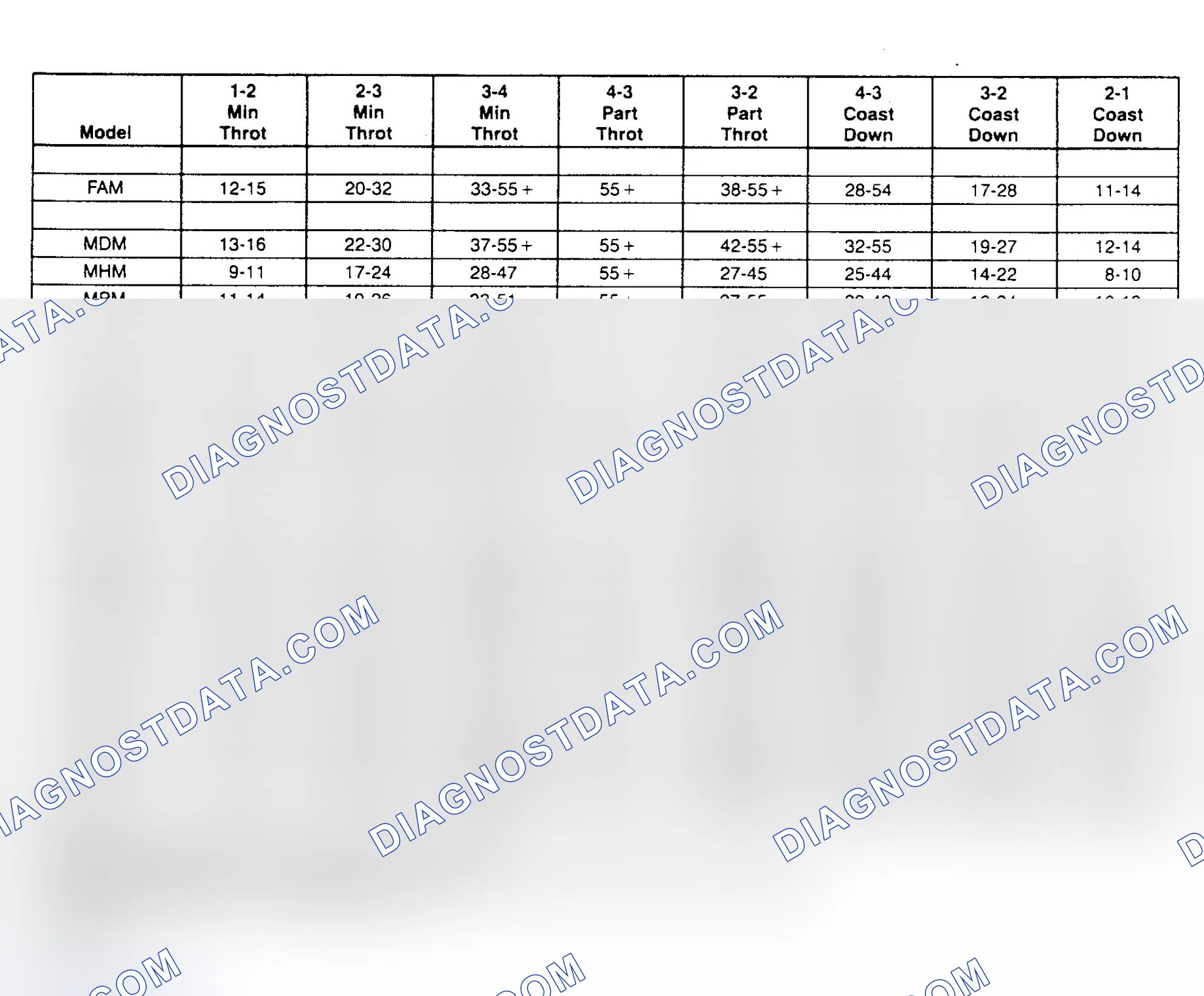 Scheme 8: SHIFT SPEED CHARTS