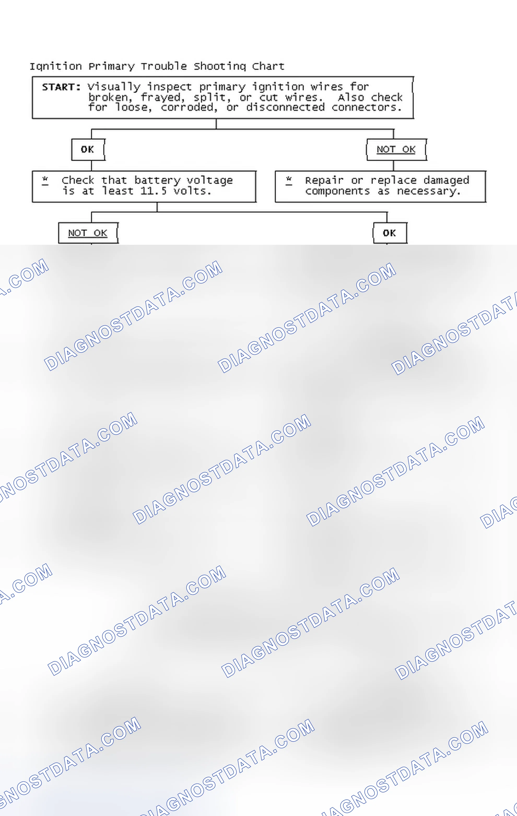 Scheme 2: Ignition Primary Trouble Shooting Chart