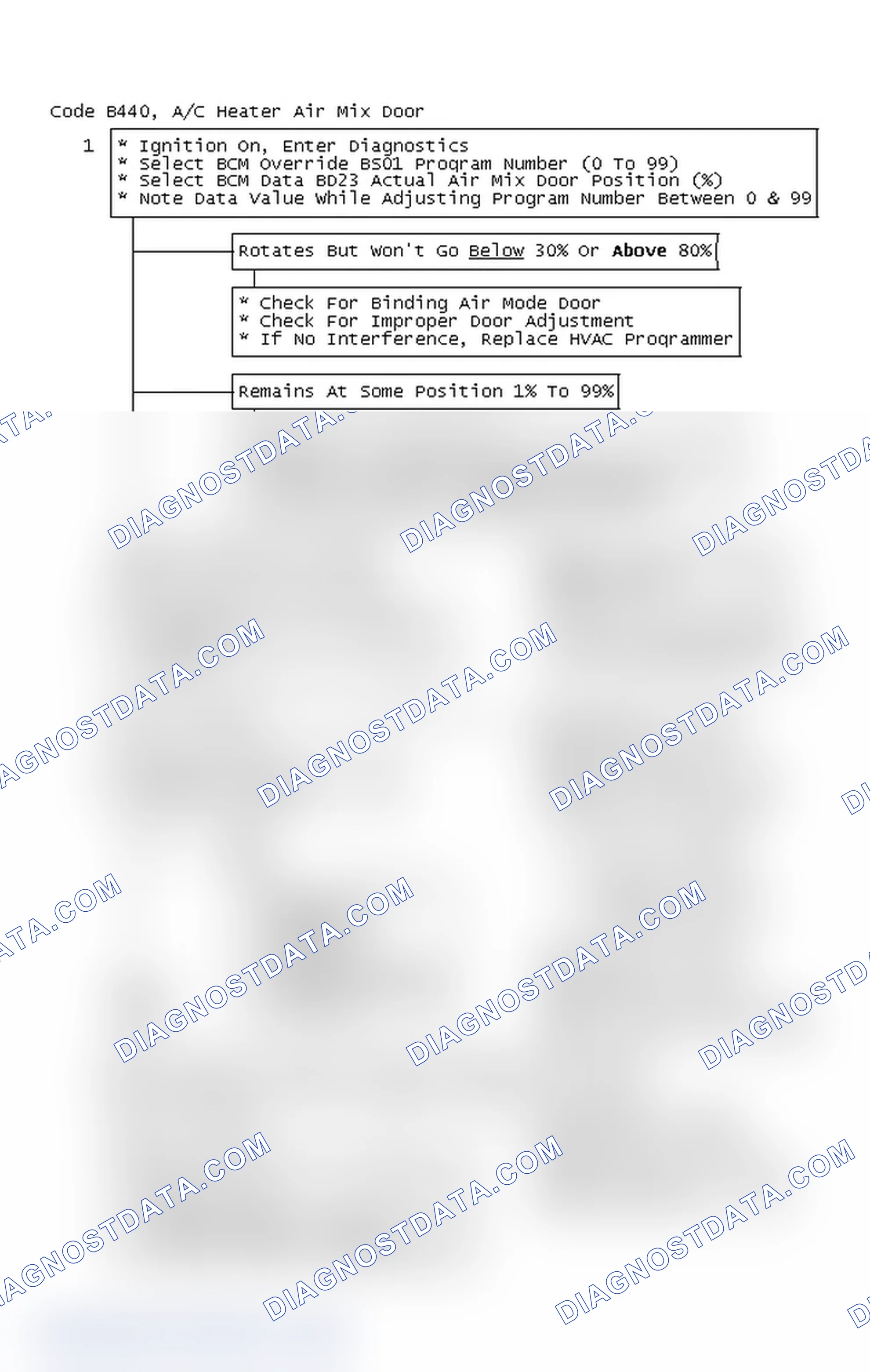 Scheme 95: Code B440 Flow Chart, A/C Heater Air Mix Door Ckt Problem