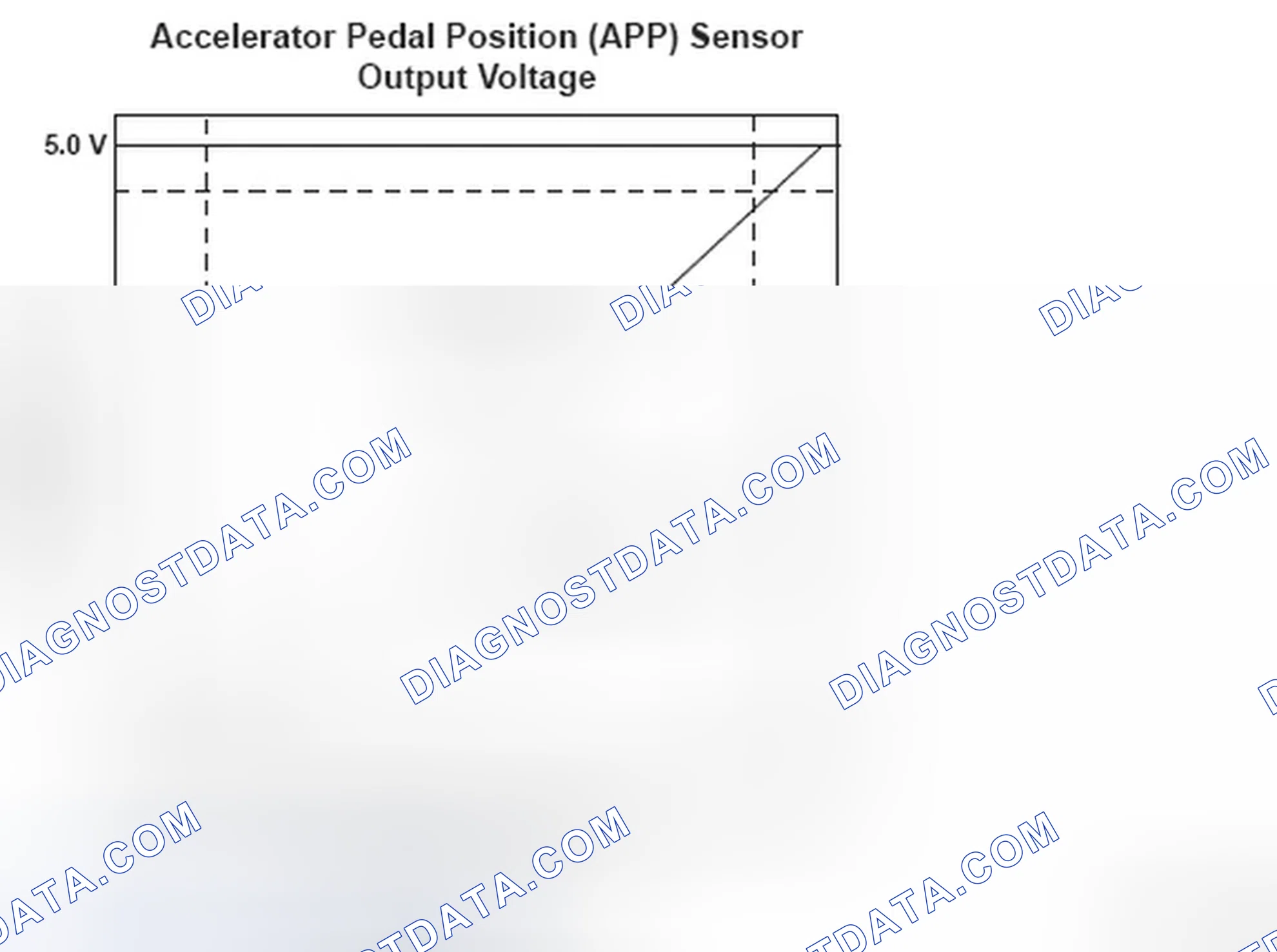 Scheme 278: Accelerator Pedal Position (APP) Sensor Voltage - Graph