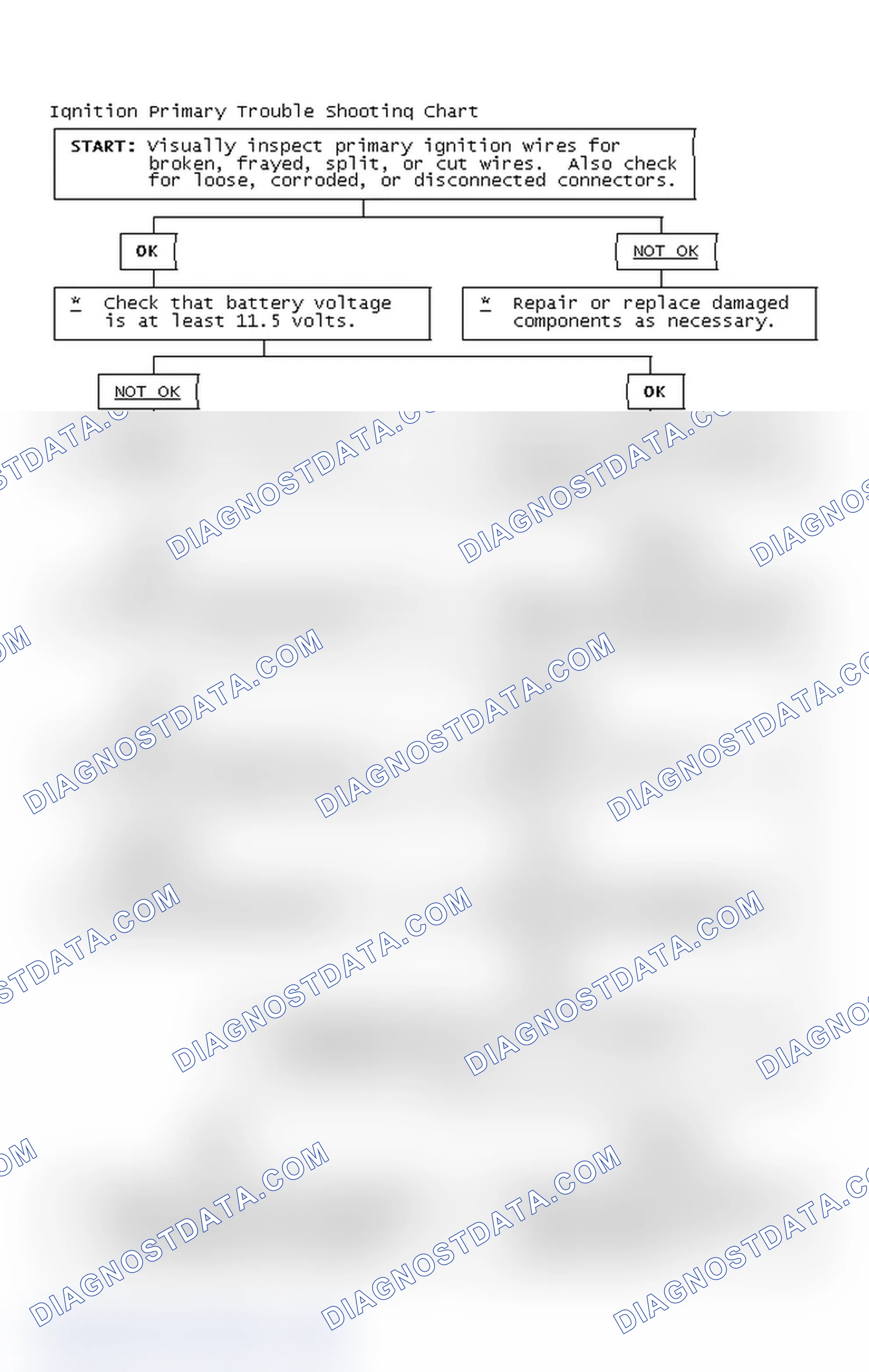 Scheme 2: Ignition Primary Trouble Shooting Chart