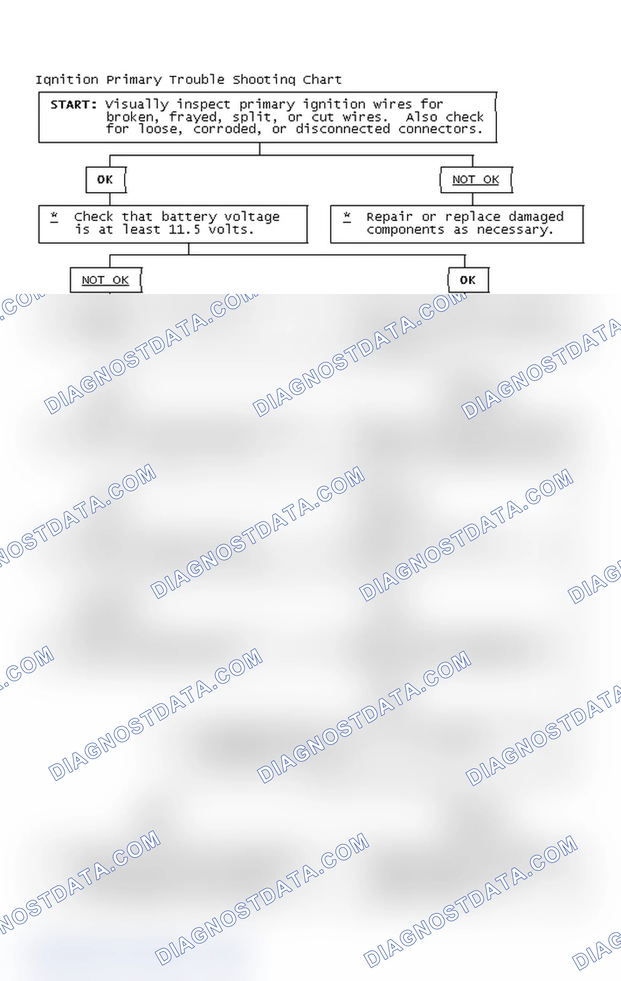 Scheme 2: Ignition Primary Trouble Shooting Chart