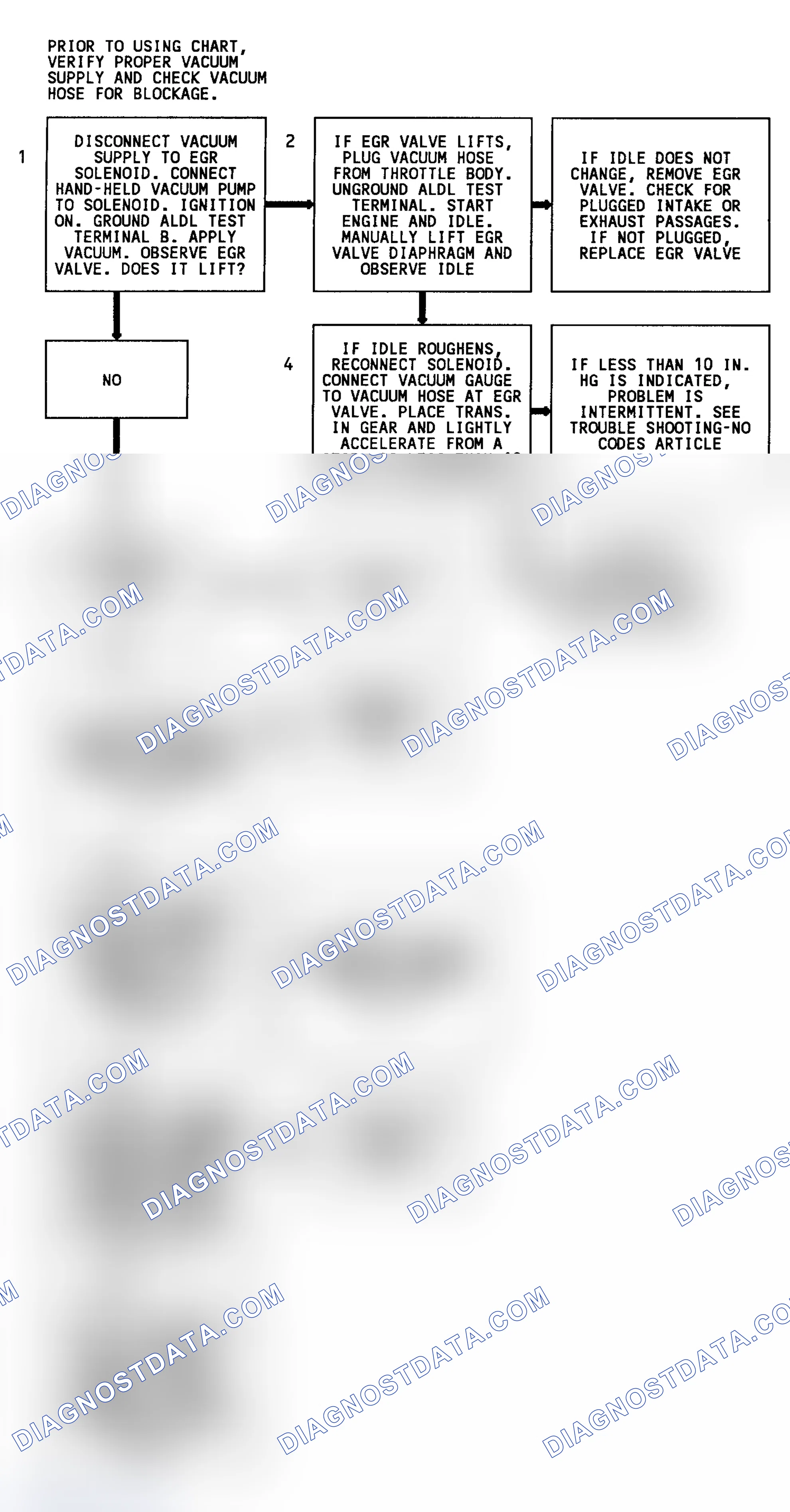 Scheme 260: CODE 32, Flowchart, EGR System Error (4.3L C,K & P Series & 4.3L S & T Series (Exc. Turbo & CPI))
