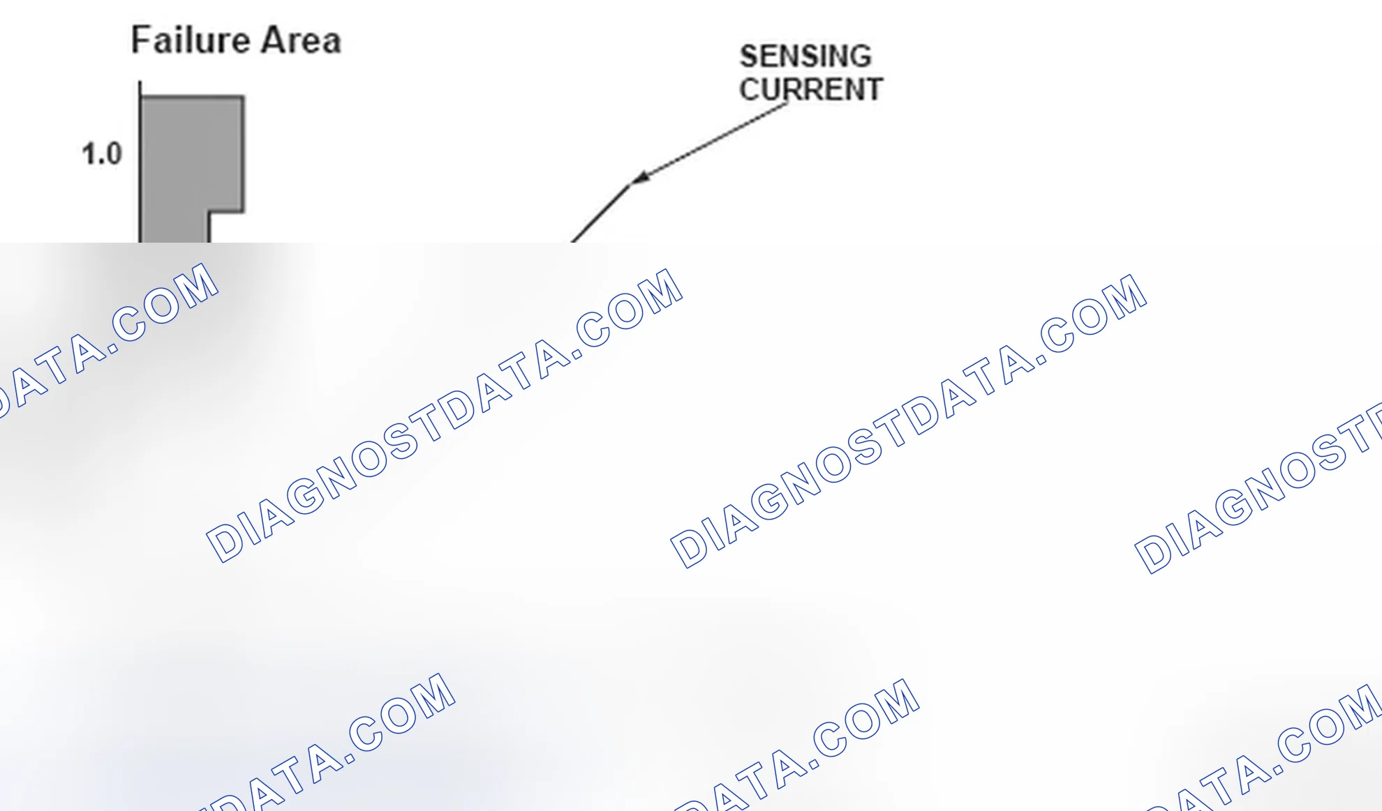Scheme 115: A/T Clutch Pressure Control Solenoid Valve Failure Area Graph