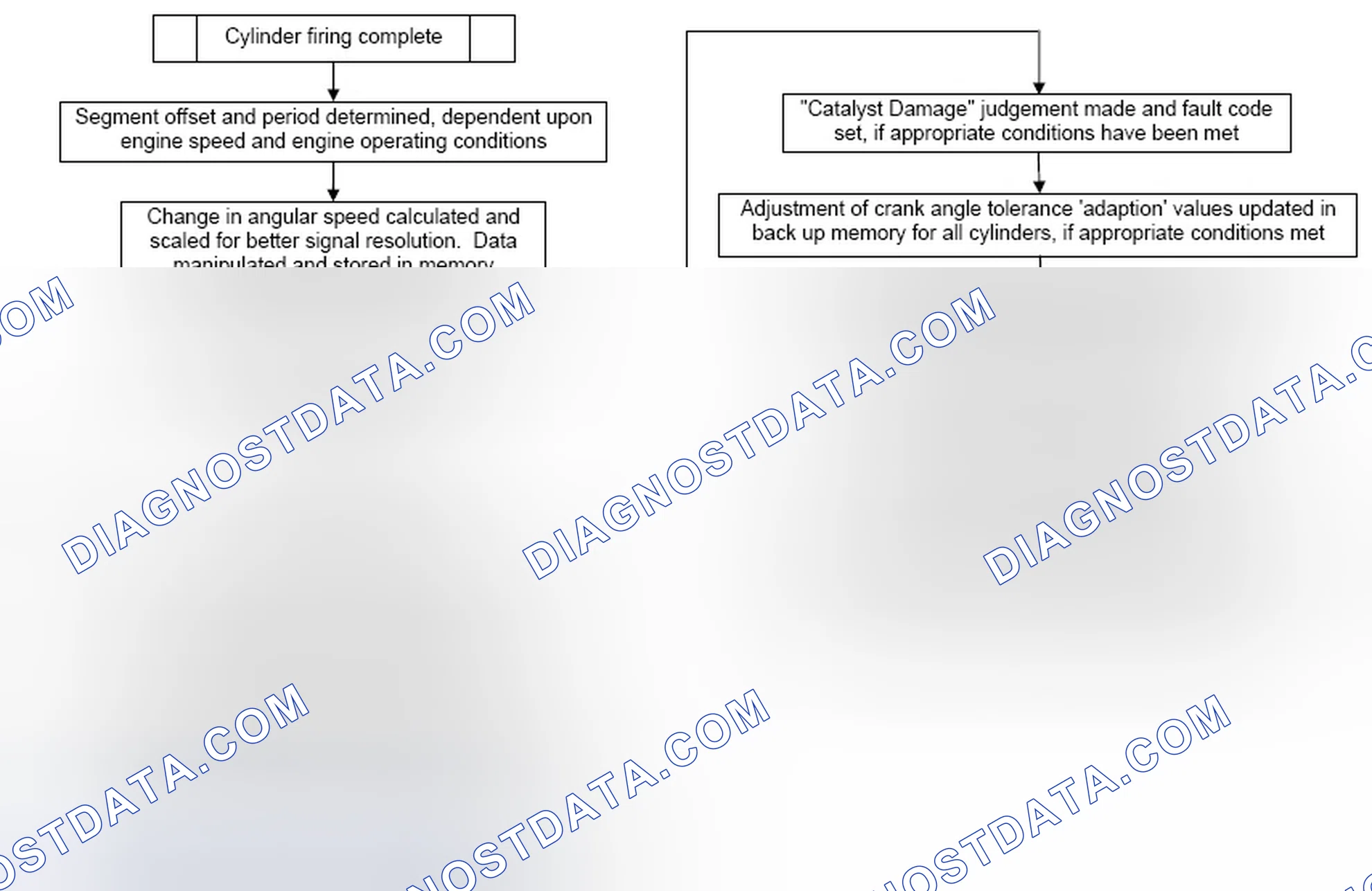 Scheme 123: 4.2.2 Misfire Monitor Process Hierarchy