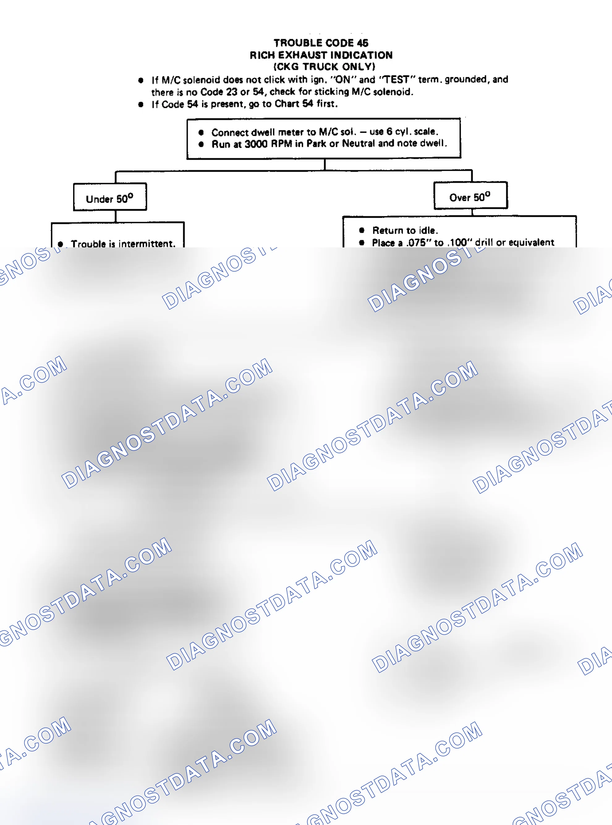 Scheme 197: Flow Chart, Code 45 - Rich Oxygen (O2) Sensor Failure