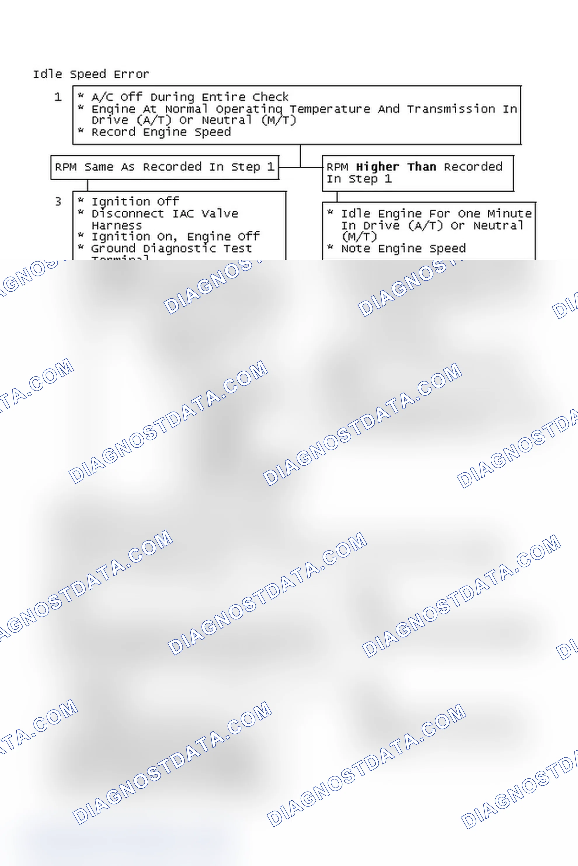 Scheme 160: Idle Speed Error