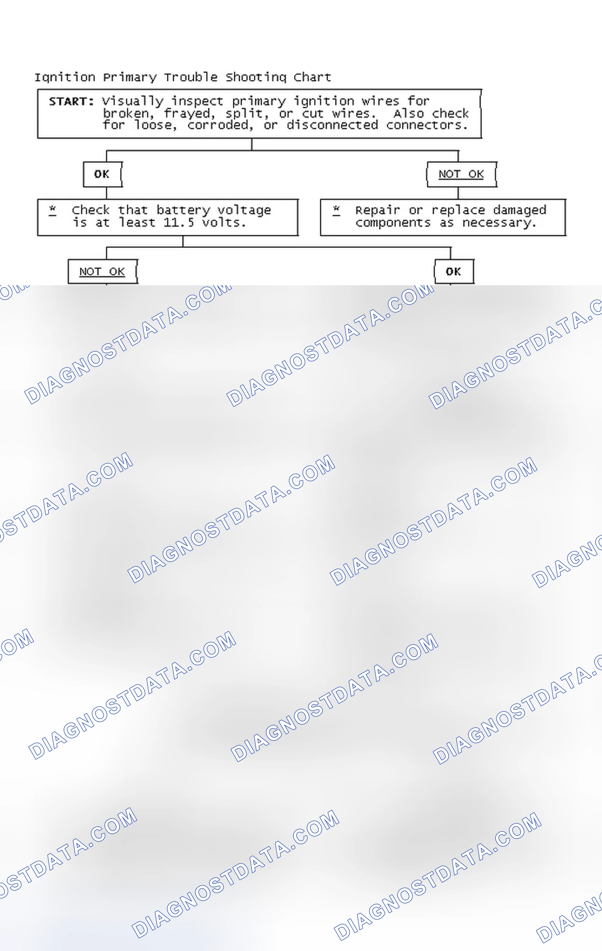 Scheme 2: Ignition Primary Trouble Shooting Chart