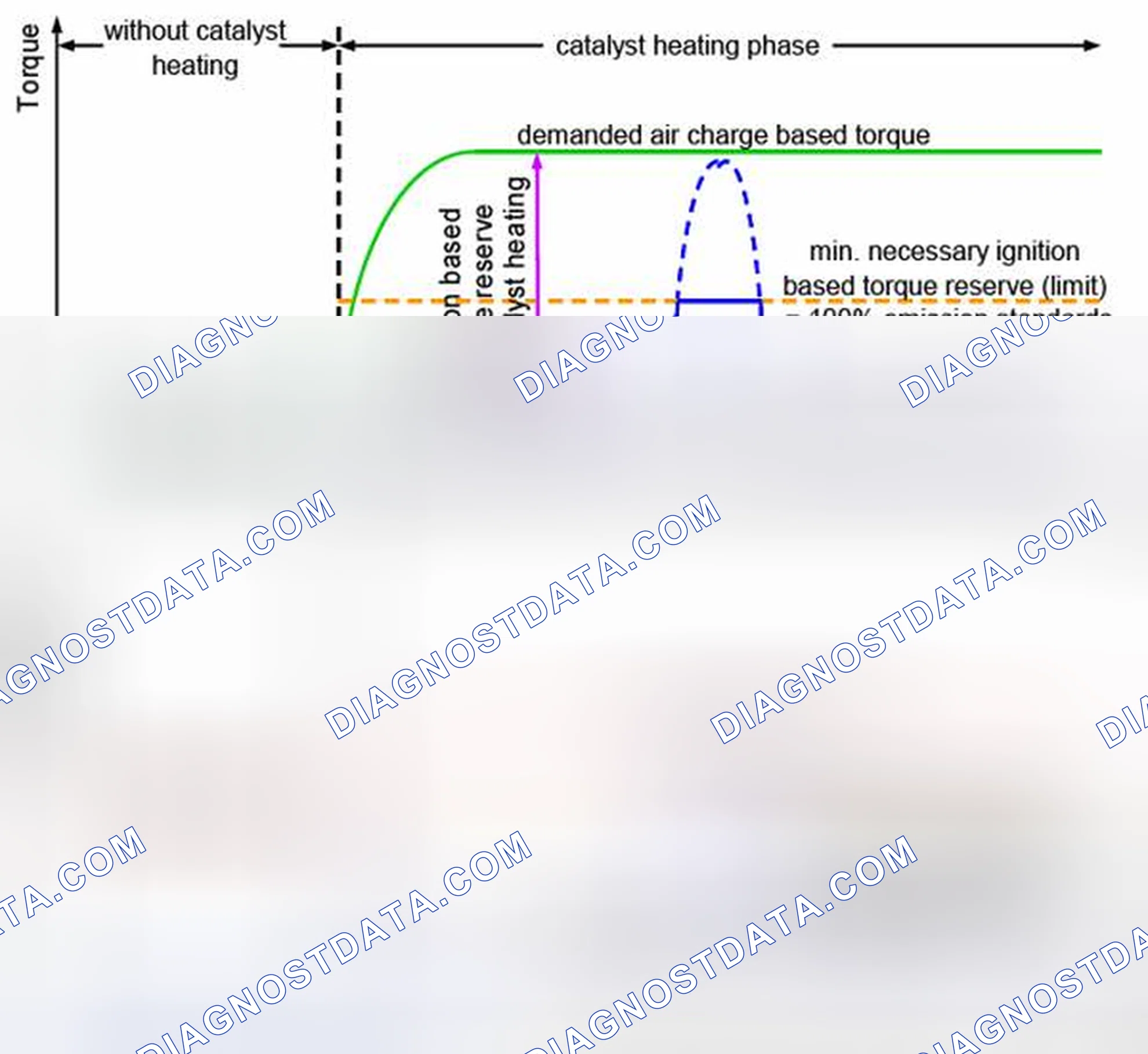 Scheme 146: Limitation of advance of retarded ignition angle during catalyst heating