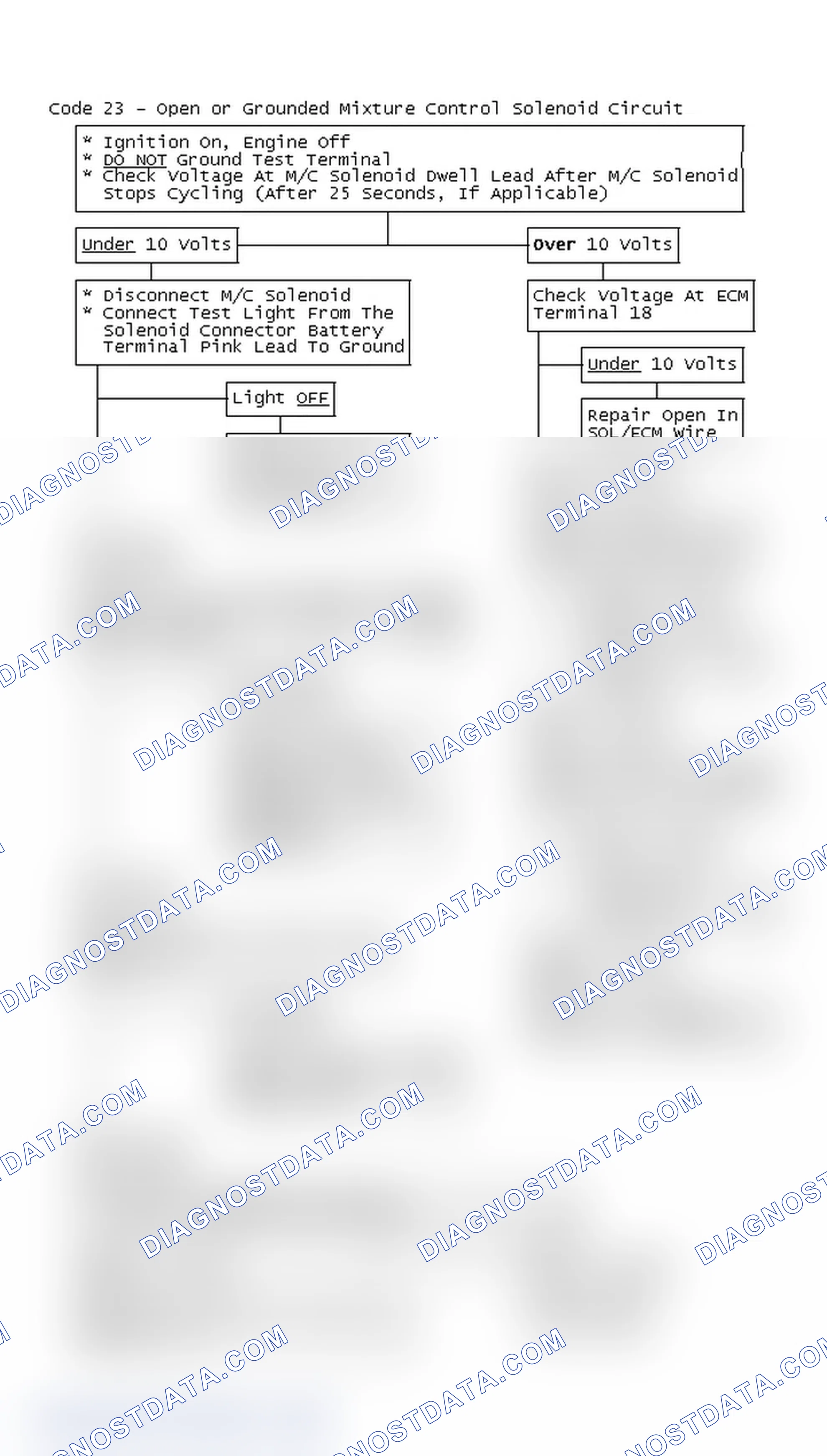 Scheme 174: Flow Chart, Code 23 - Open or Grounded Mixture Control Solenoid Circuit