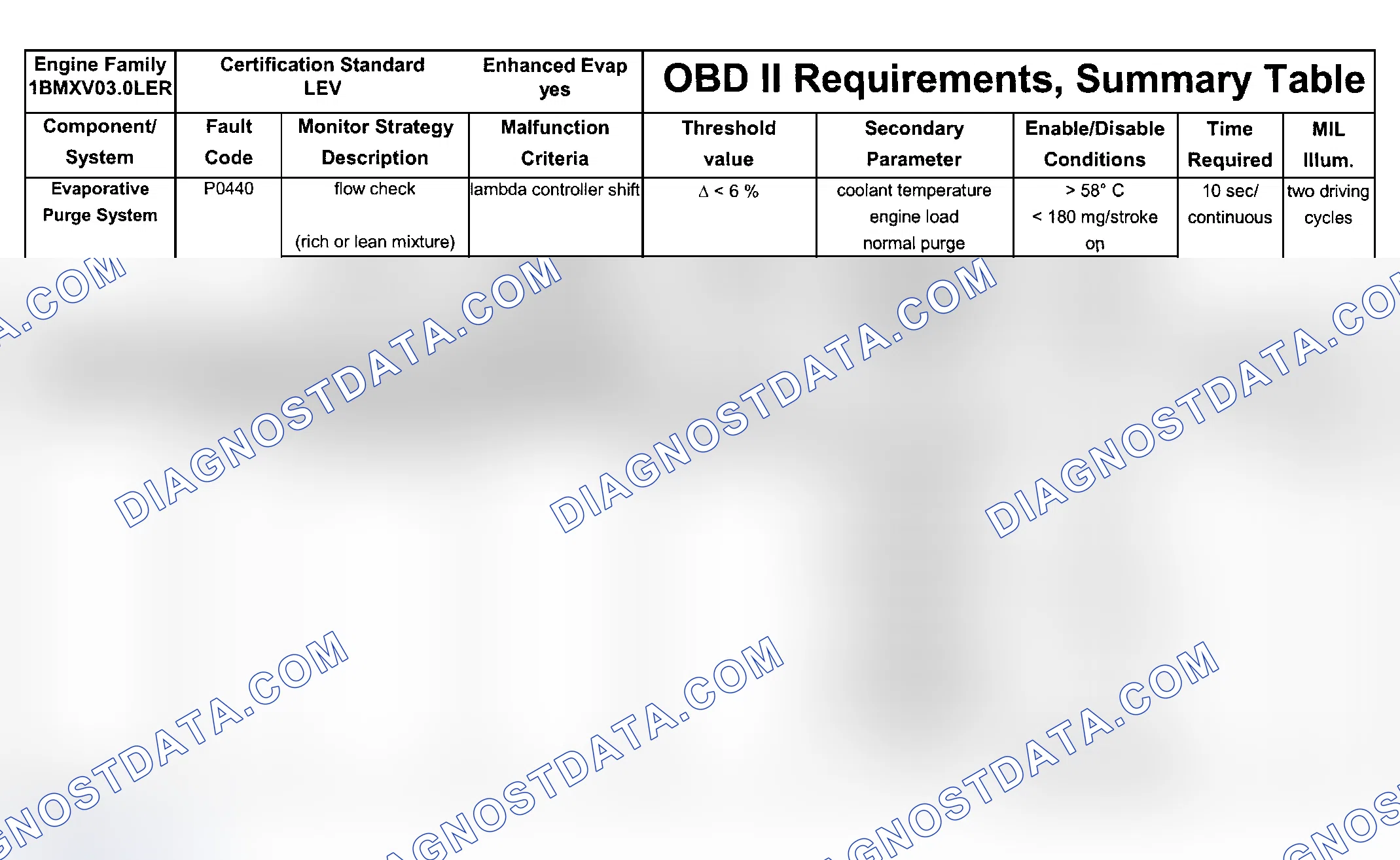 Scheme 108: DTC Chart (Engine Type: M54B25 LEV Or M54B30 LEV/Test Group: 1BMXV03.0LER - 2 Of 7)