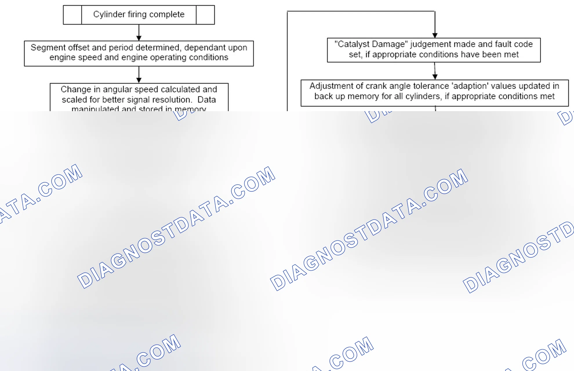 Scheme 8: 4.2.2 Misfire Monitor Process Hierarchy