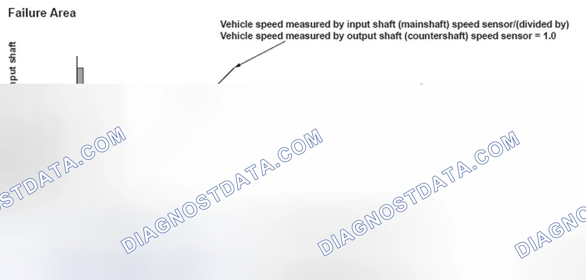 Scheme 197: Output Shaft Countershaft Speed Sensor Graph