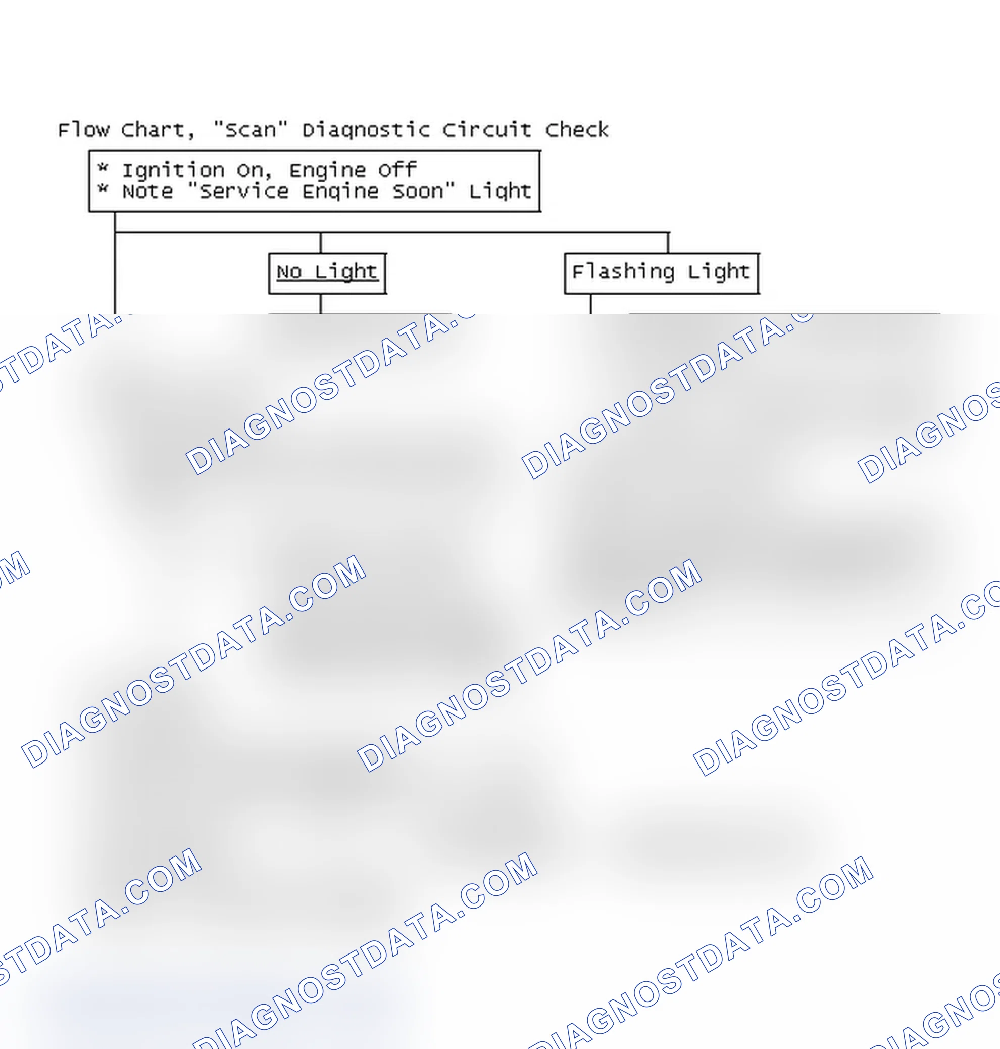 Scheme 785: Flow Chart, "Scan" Diagnostic Circuit Check