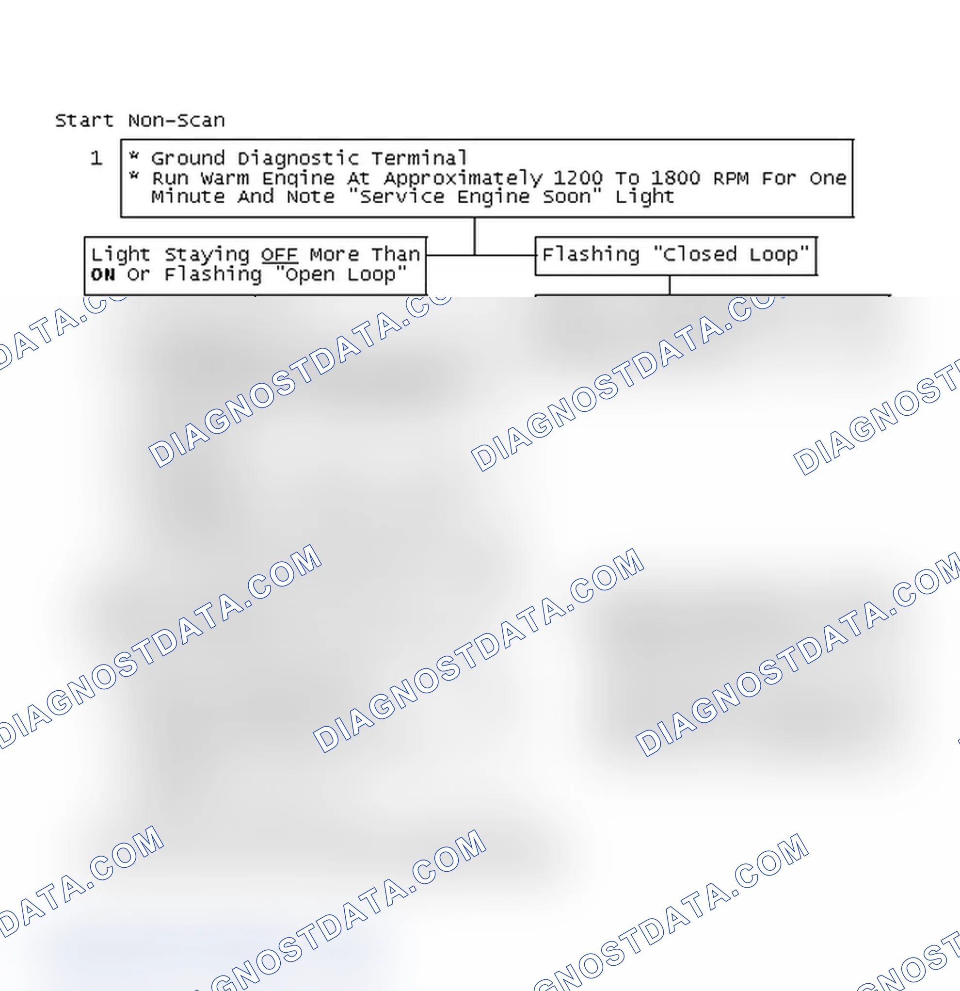 Scheme 122: Start Non-Scan