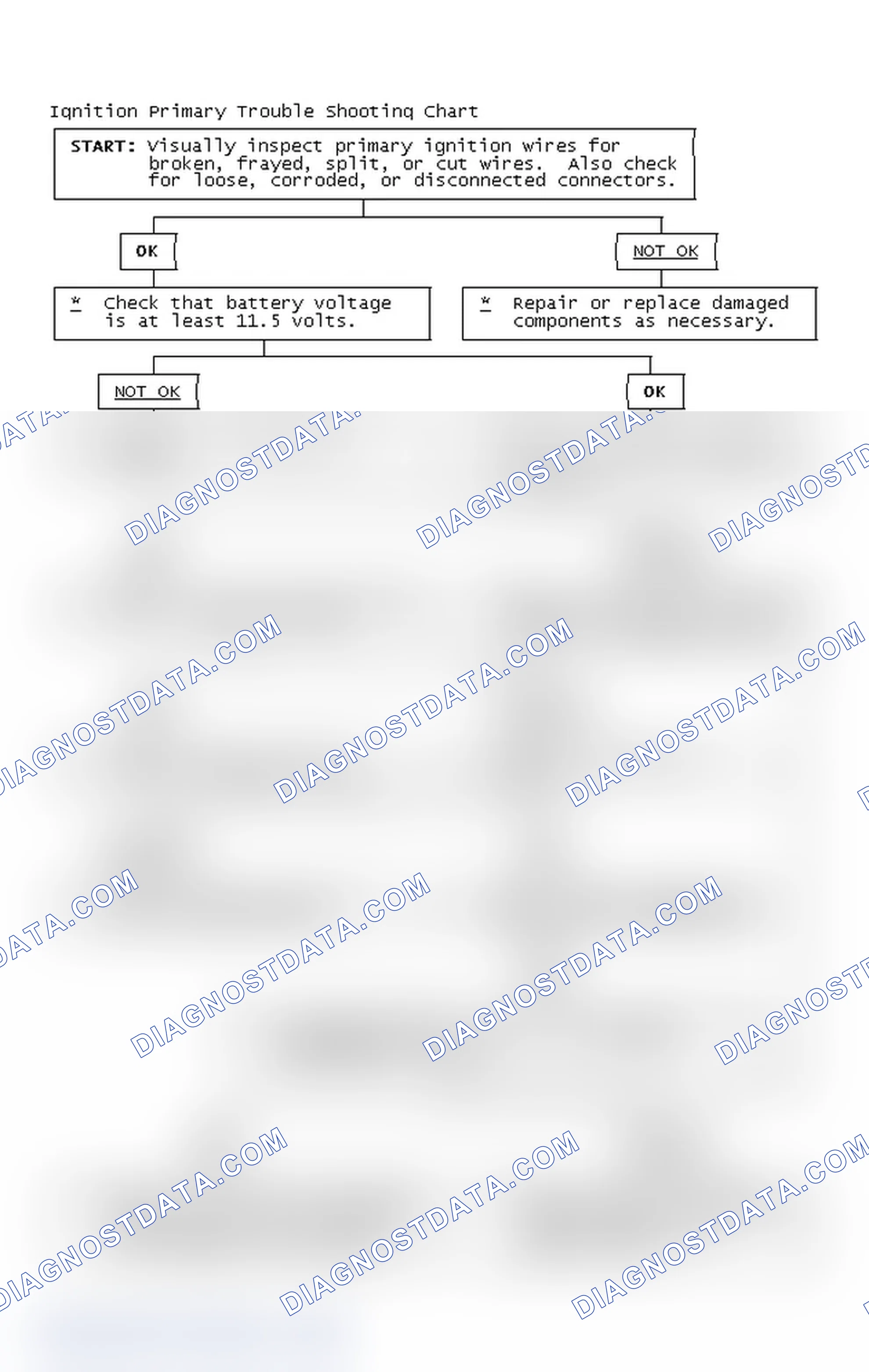 Scheme 2: Ignition Primary Trouble Shooting Chart