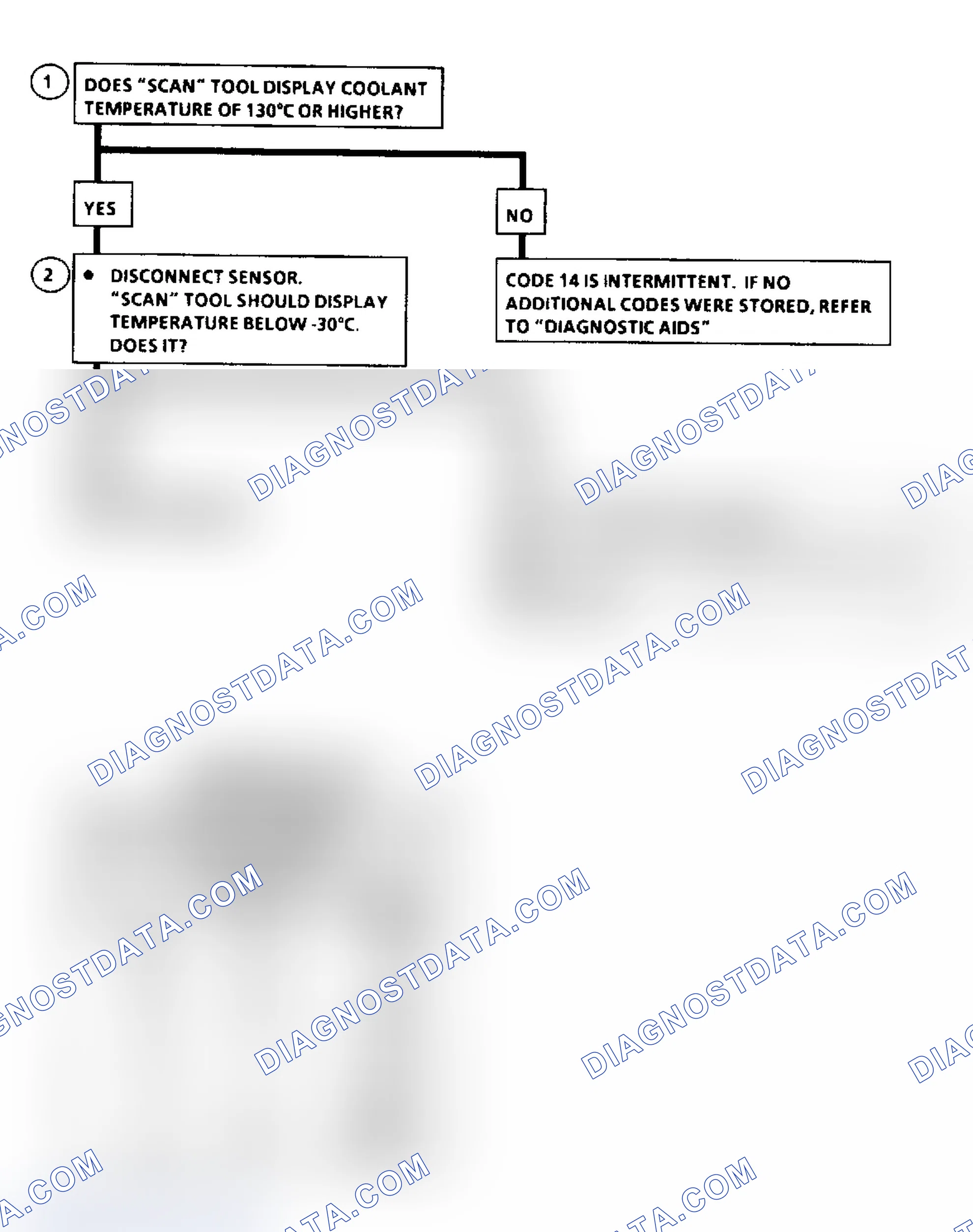 Scheme 96: Code 14, Coolant Sensor Signal Volt Lo Flow Chart