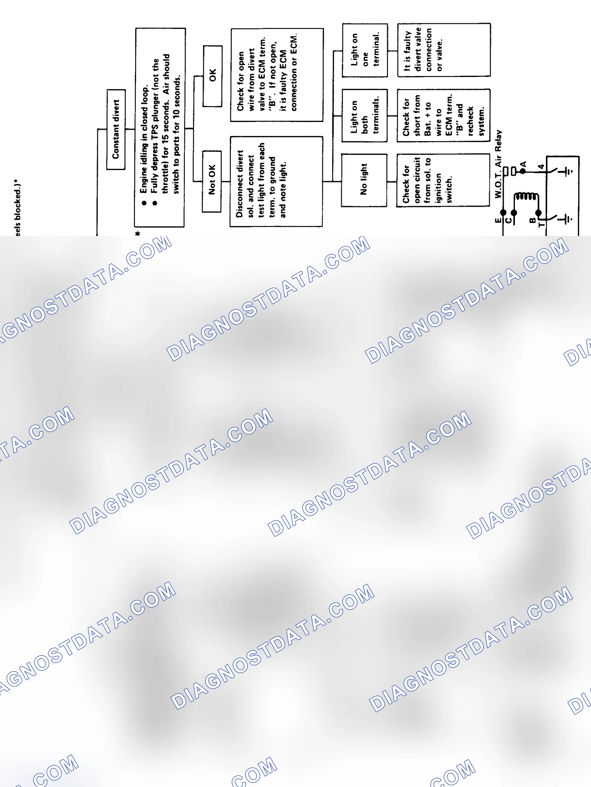 Scheme 92: Flow Chart - Divert Valve Check