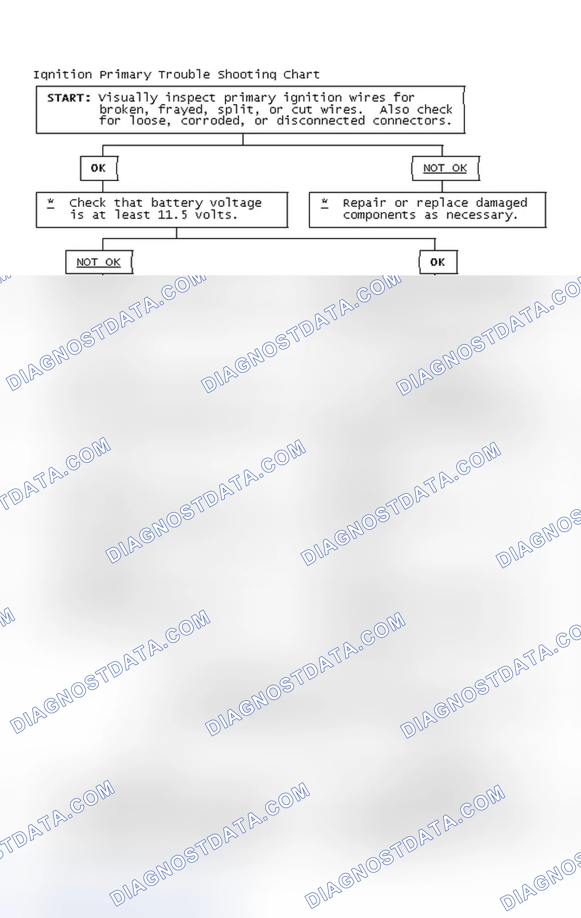 Scheme 2: Ignition Primary Trouble Shooting Chart