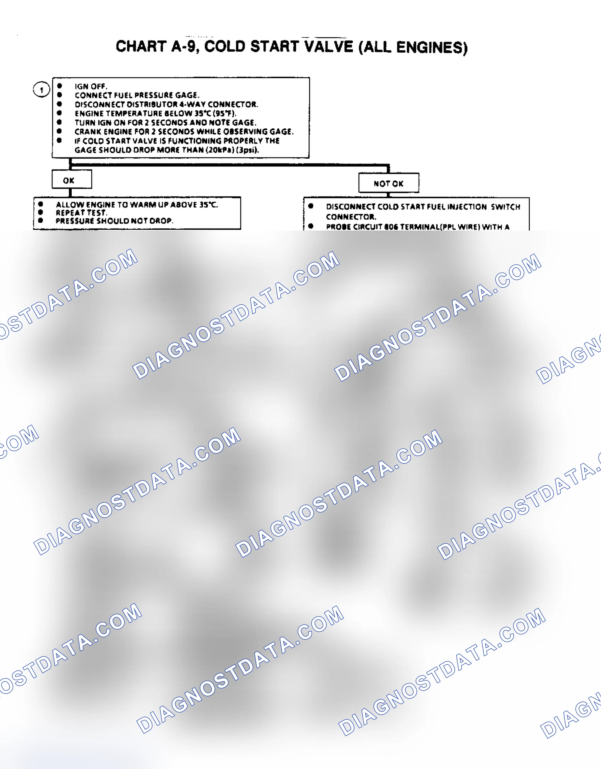 Scheme 283: Flow Chart A9, Cold Start Valve (All Engines)