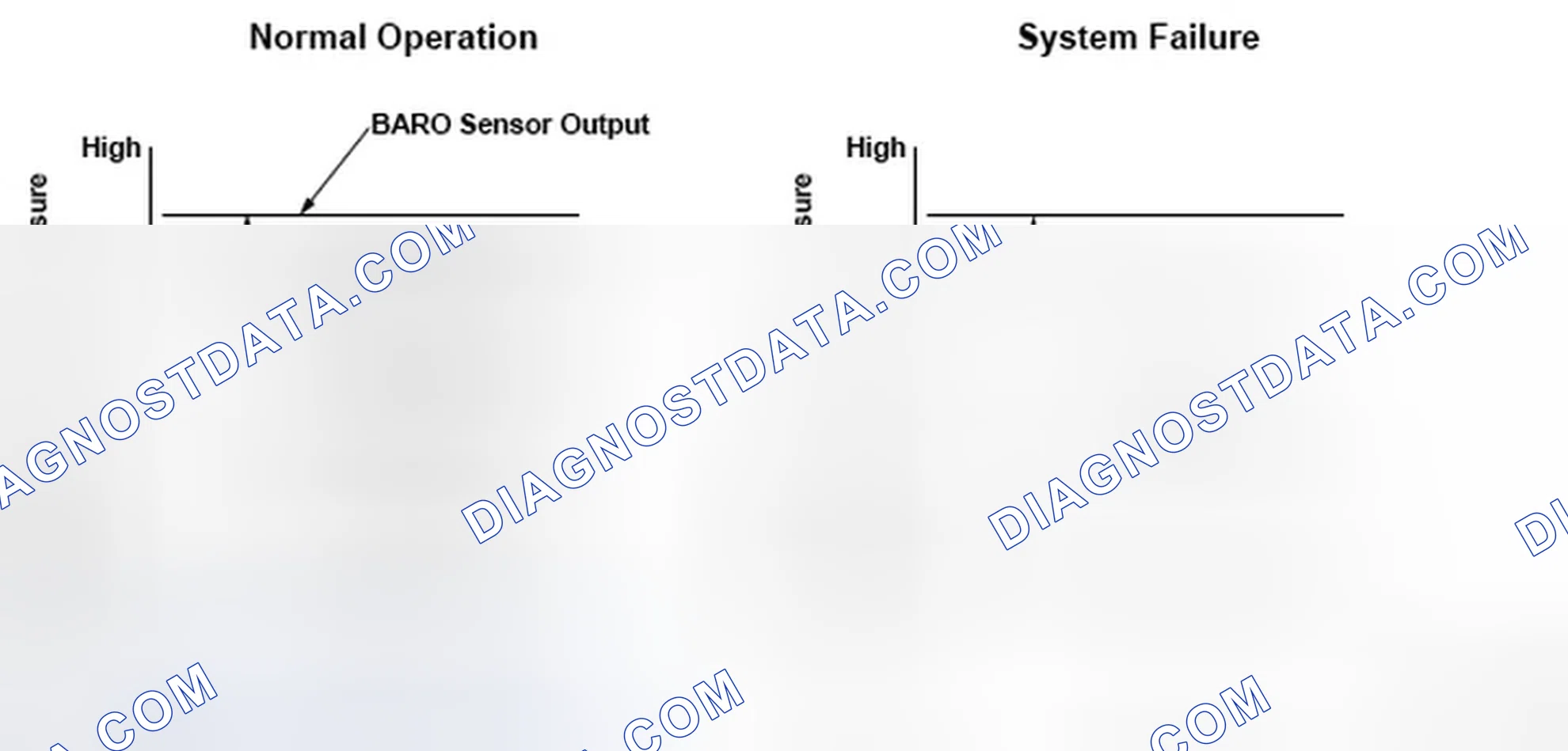 Scheme 151: Barometric Pressure (BARO) Sensor Normal Operation And System Failure - Graph