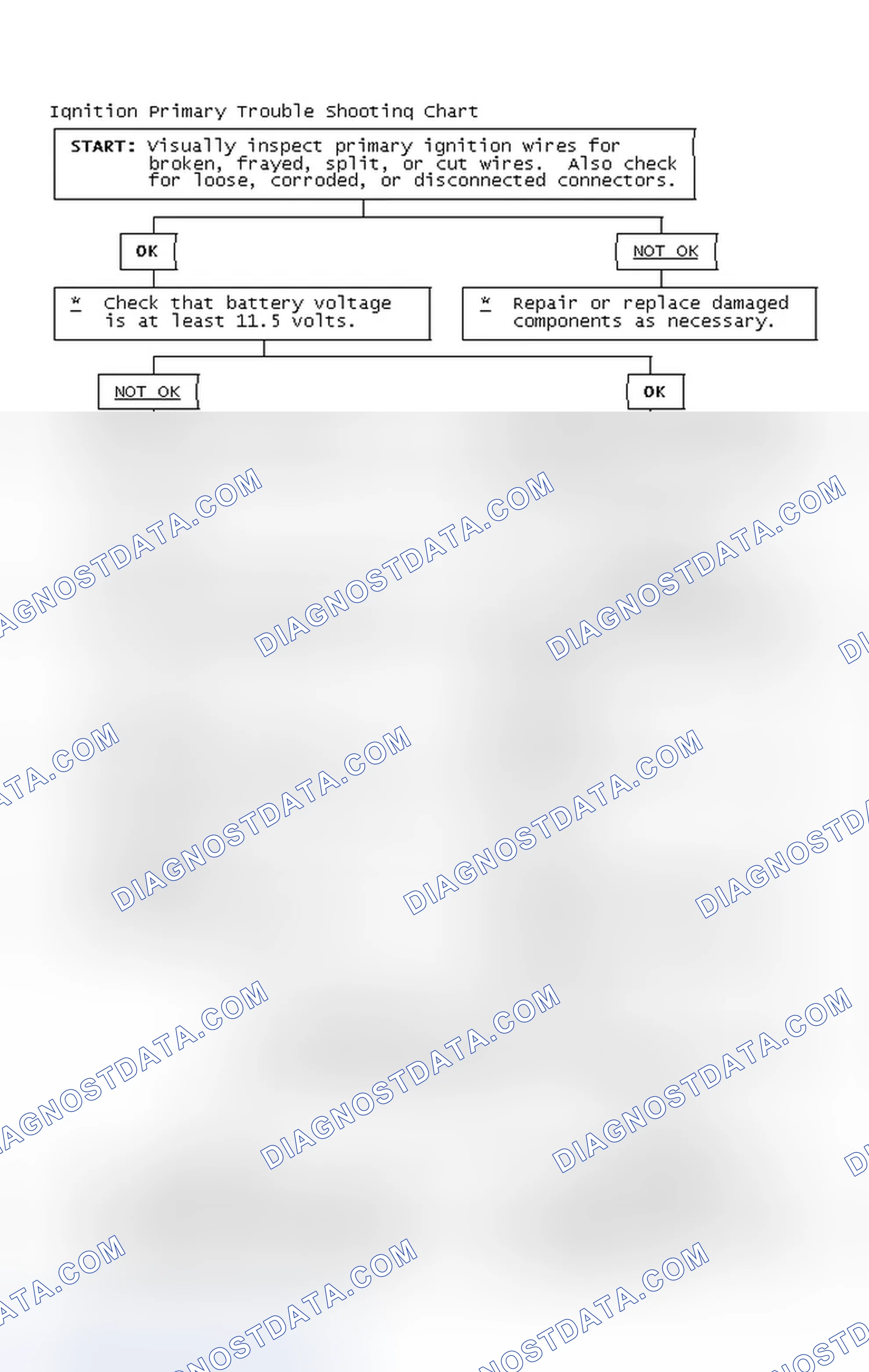 Scheme 2: Ignition Primary Trouble Shooting Chart