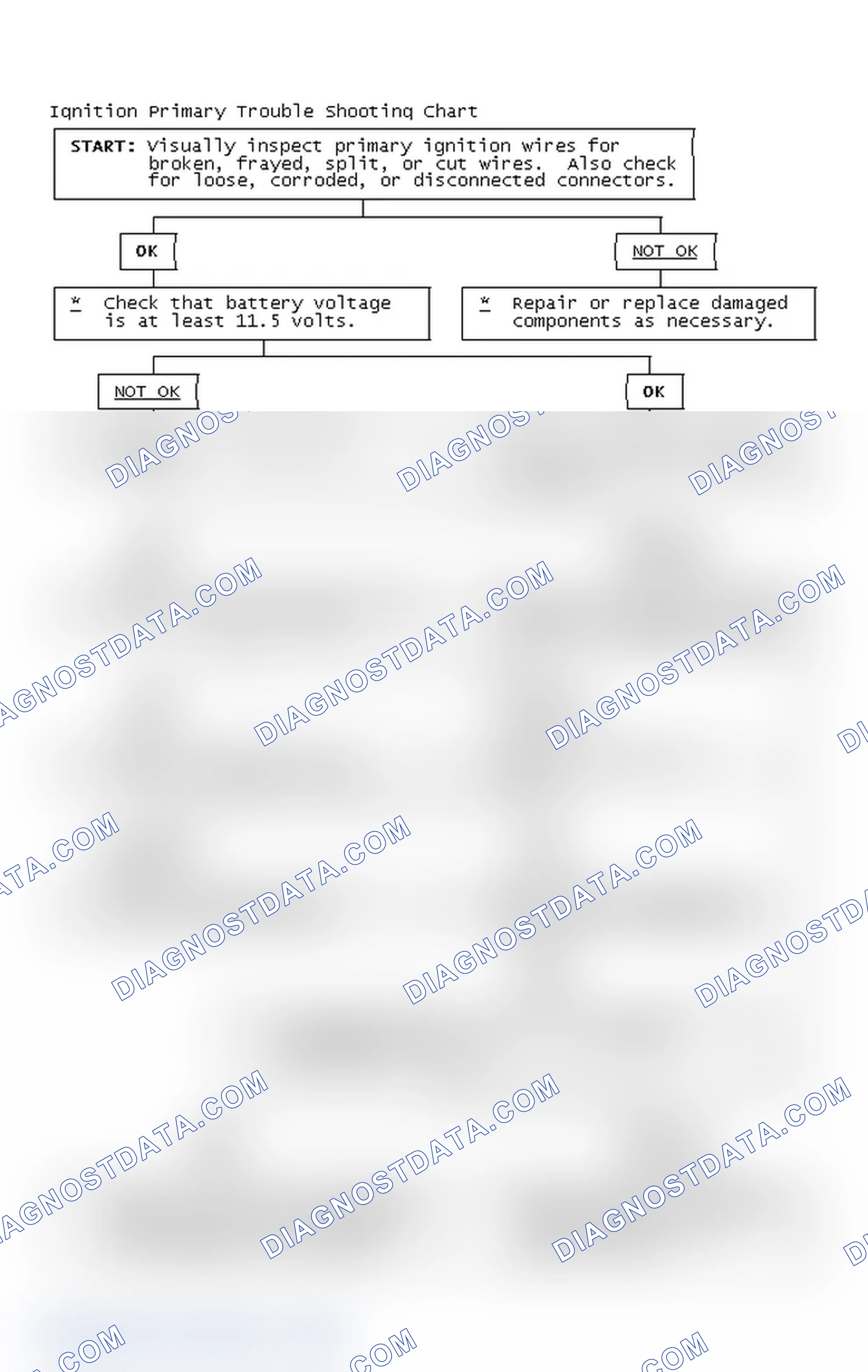 Scheme 2: Ignition Primary Trouble Shooting Chart