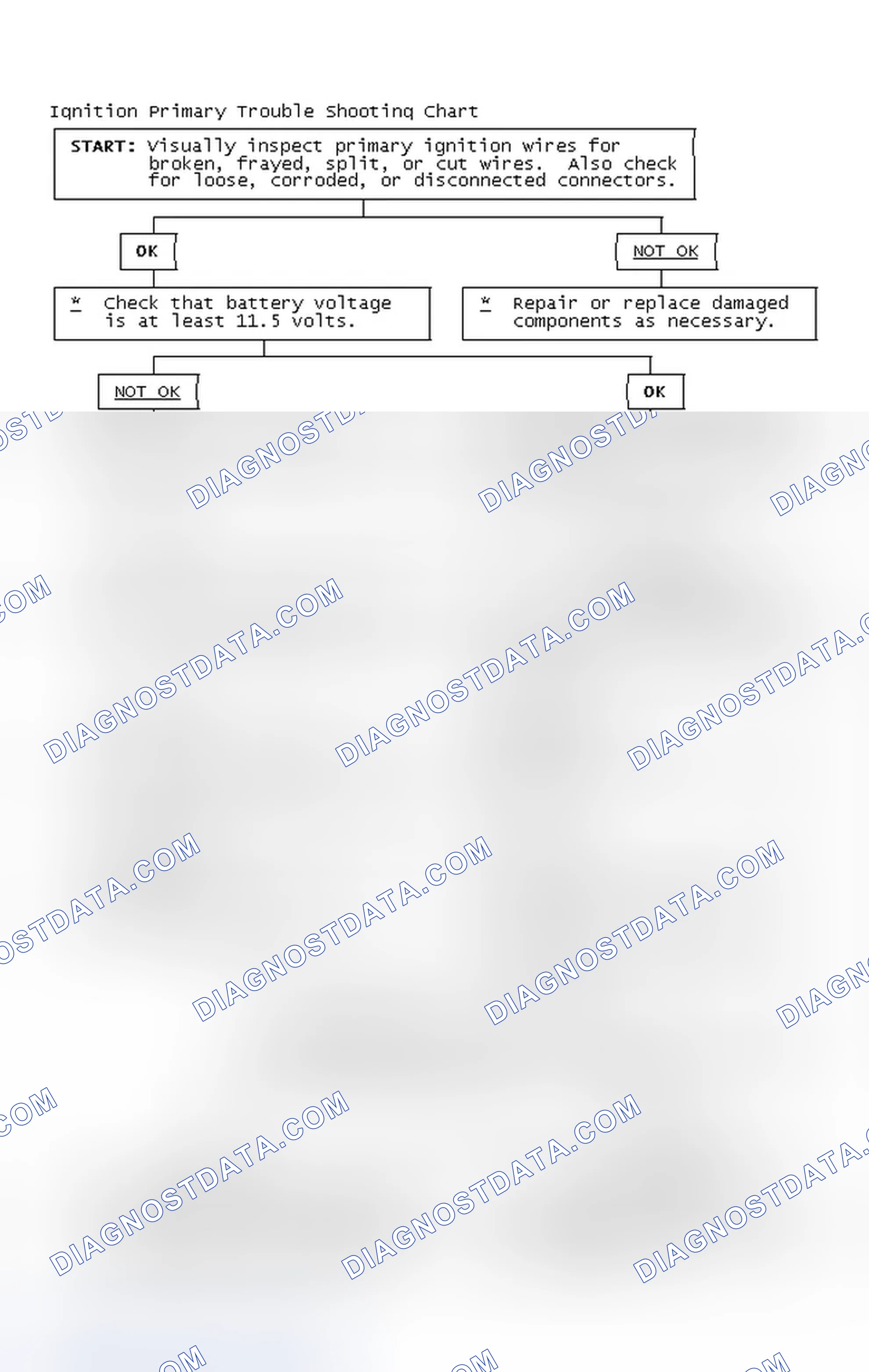 Scheme 2: Ignition Primary Trouble Shooting Chart