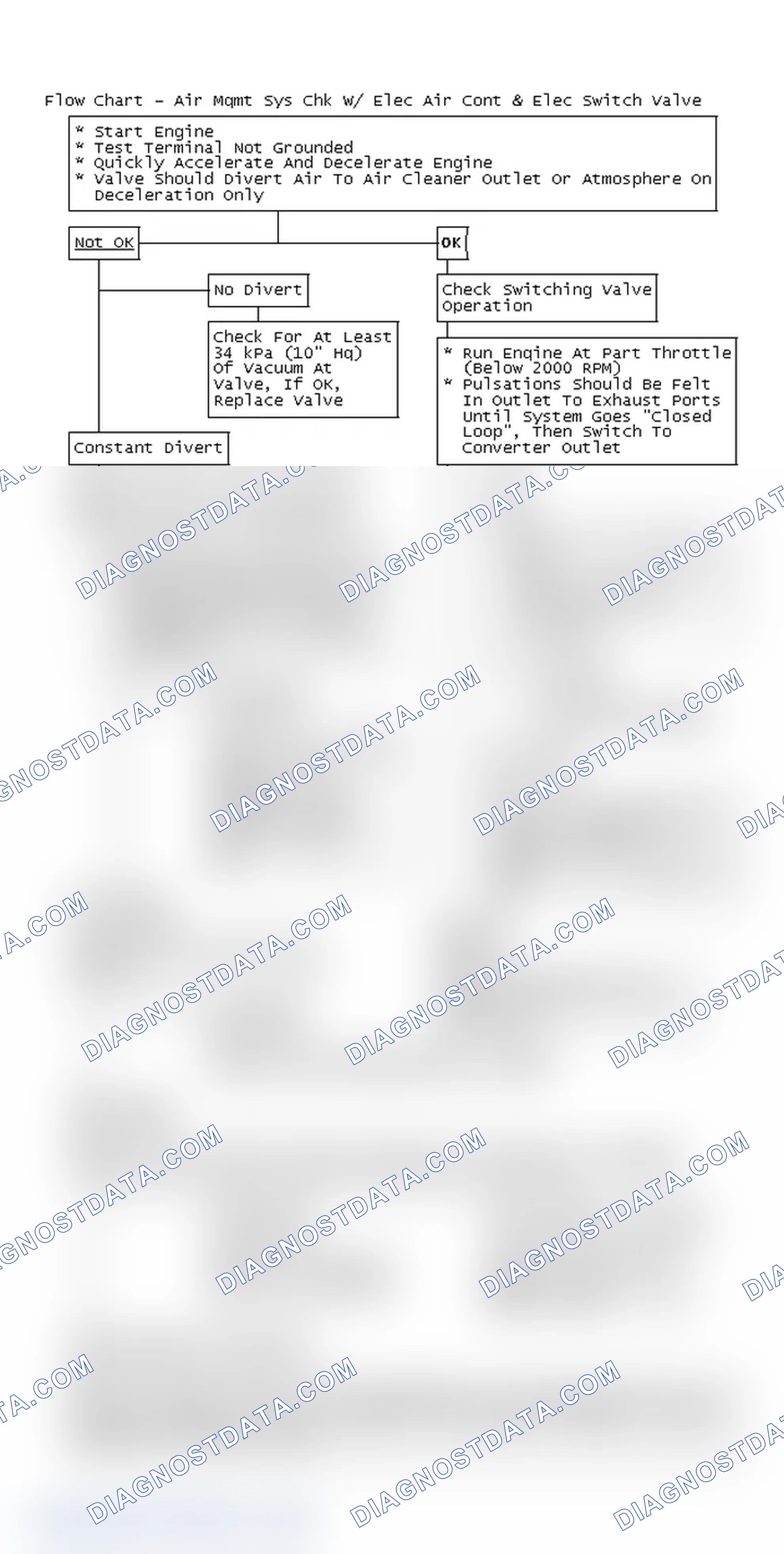 Scheme 96: Flow Chart - Air Mgmt Sys Chk W/ Elec Air Cont & Elec Switch Valve