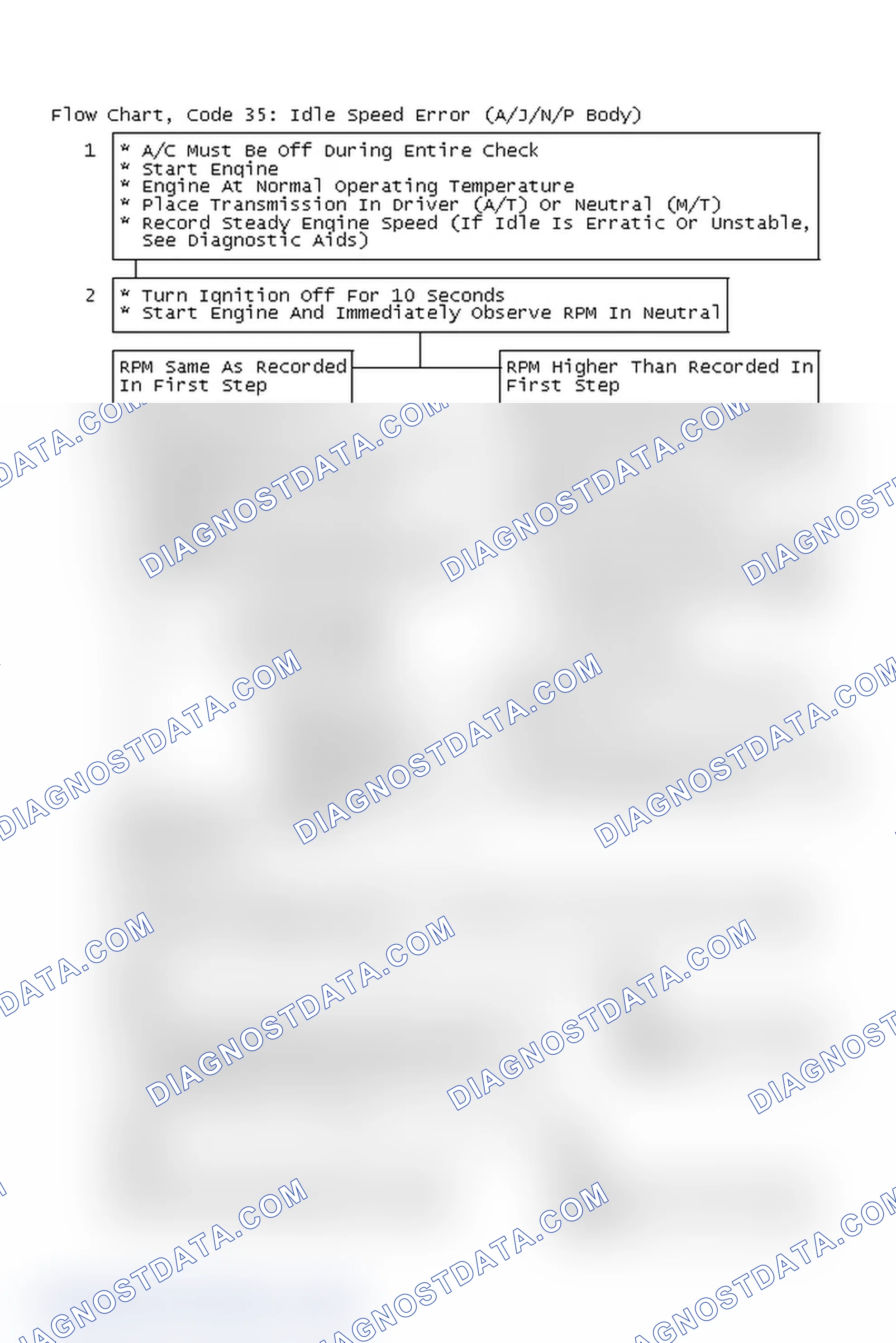 Scheme 453: Flow Chart, Code 35: Idle Speed Error (A/J/N/P Body)