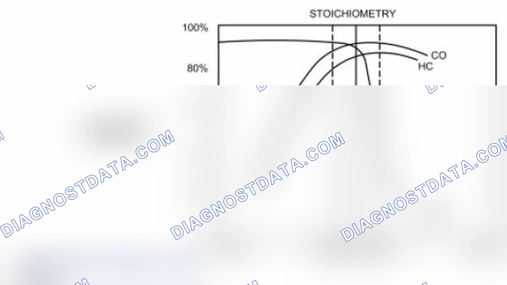 Scheme 92: Three Way Catalytic (TWC) Converter Conversion Efficiency