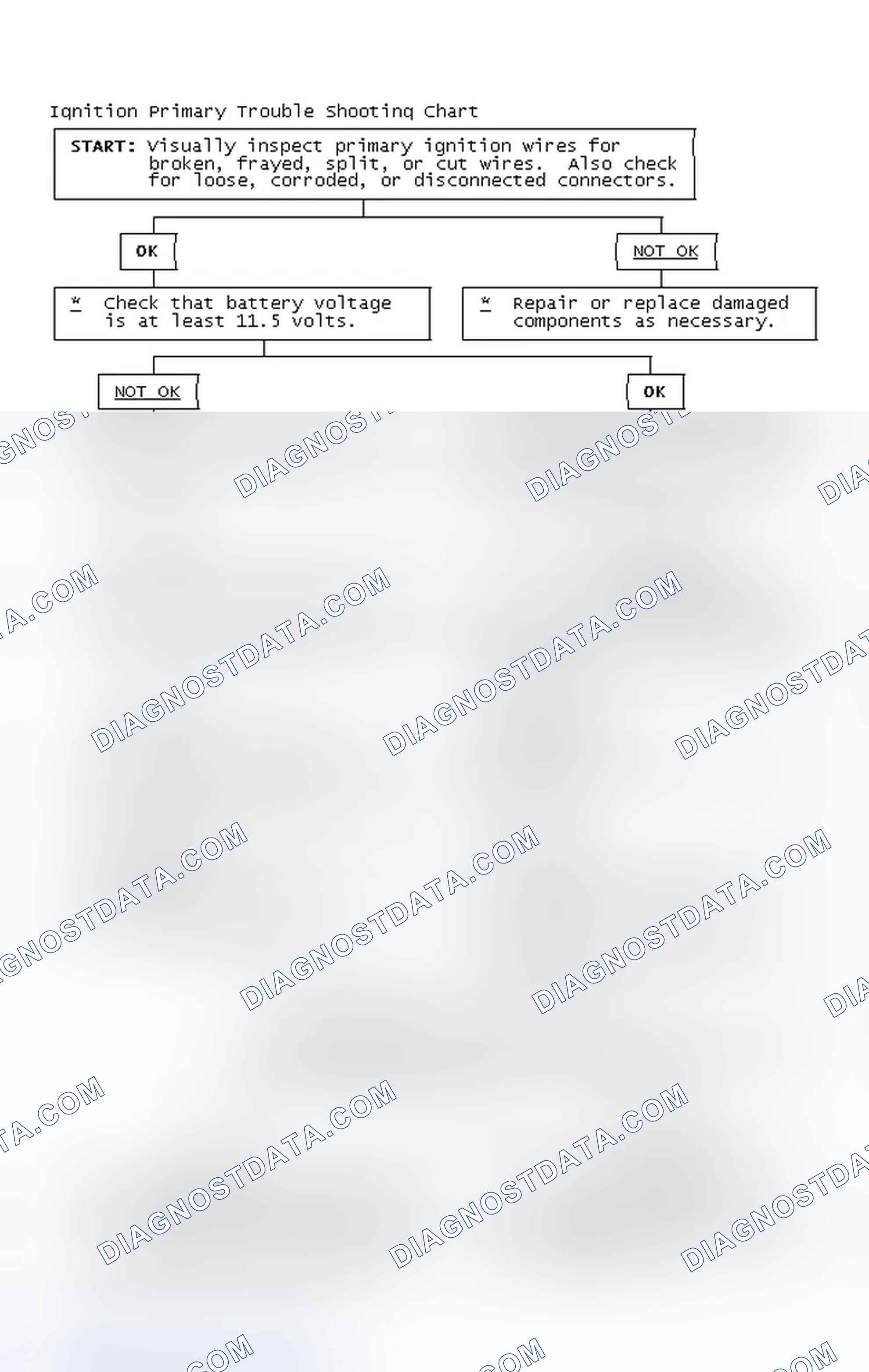Scheme 2: Ignition Primary Trouble Shooting Chart