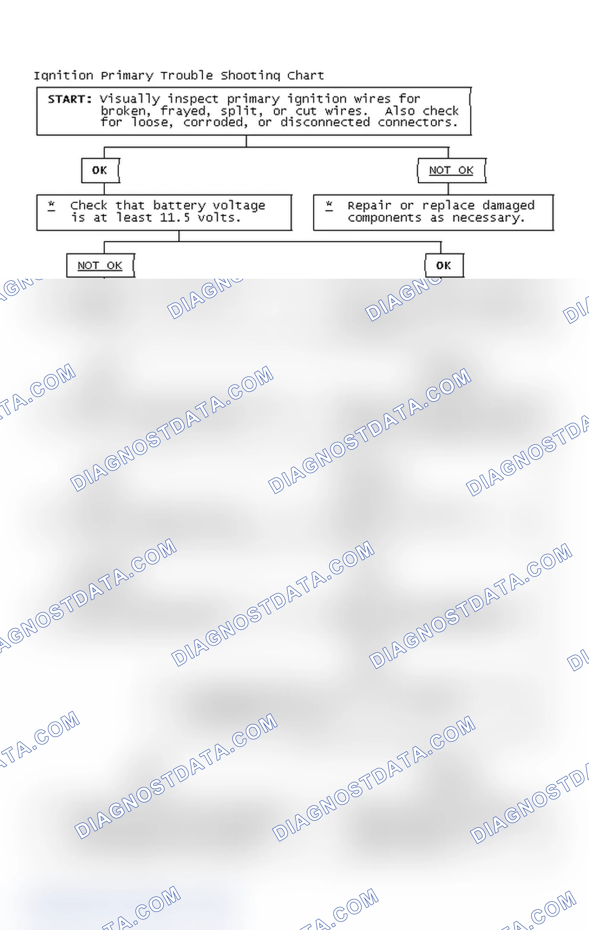 Scheme 2: Ignition Primary Trouble Shooting Chart