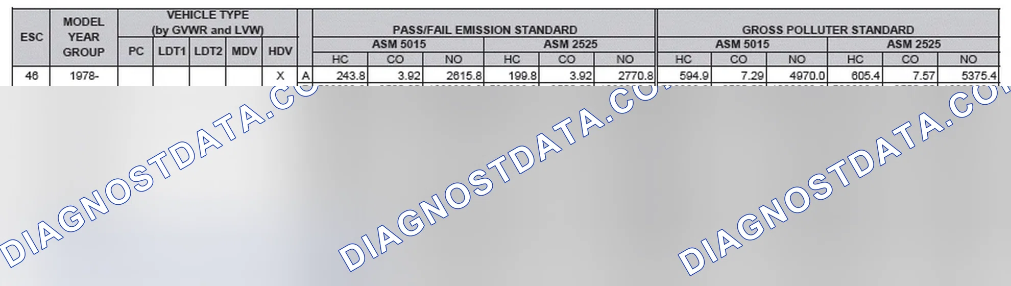 Scheme 2: California Emission Standards - Enhanced & Partially Enhanced Program Areas - Heavy Duty Vehicles (ASM Test)