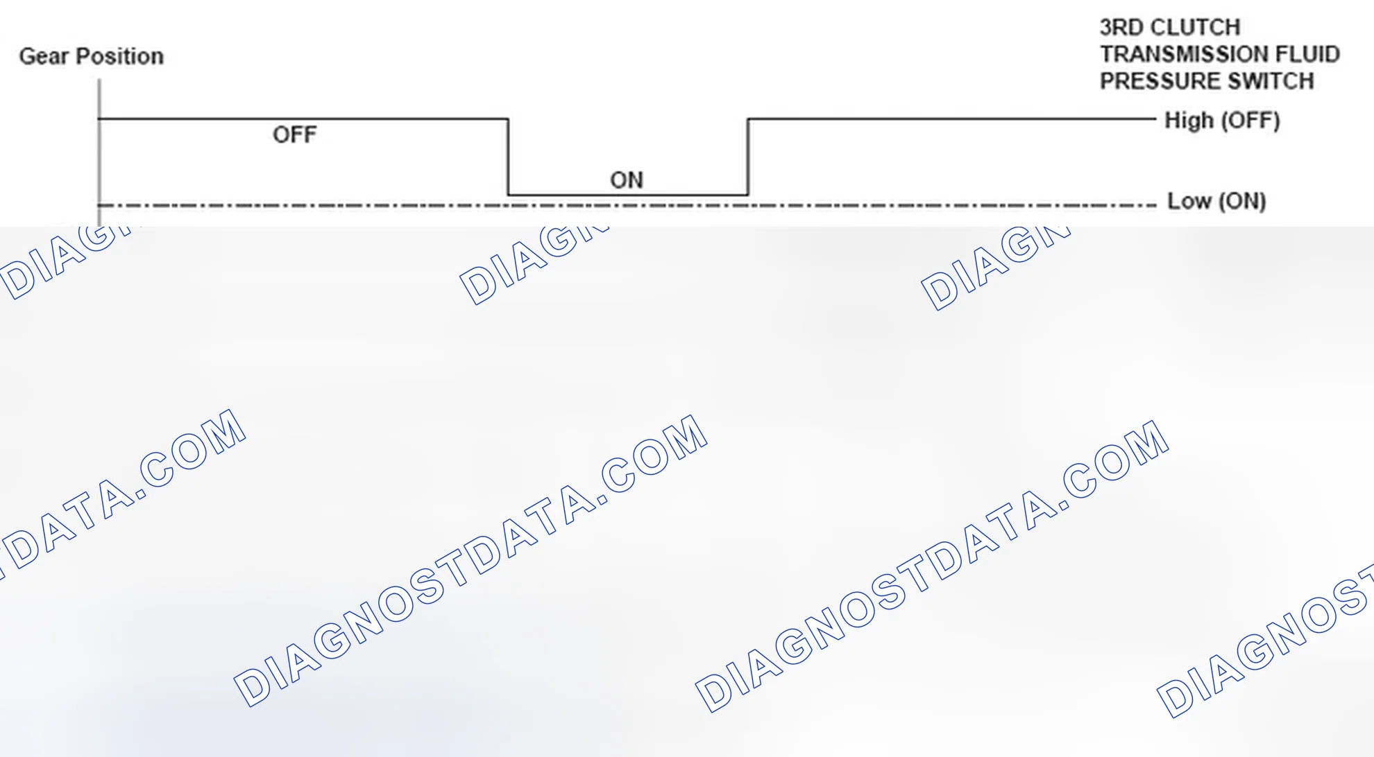 Scheme 112: Gear Position Versus Shift Status Graph