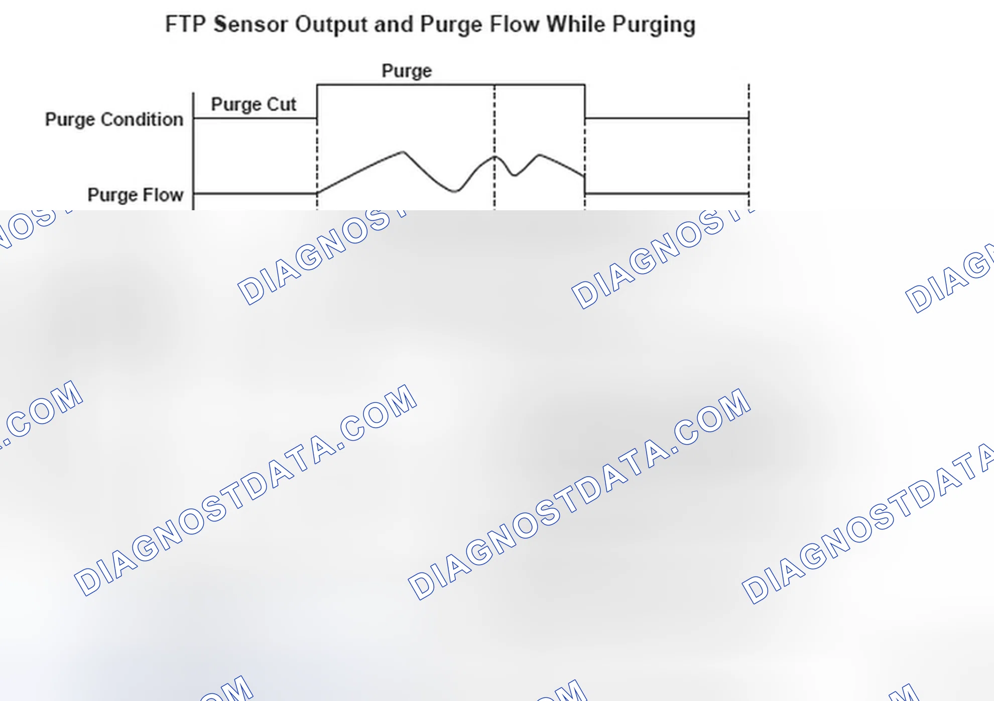 Scheme 308: FTP Sensor Output And Purge Flow Graph