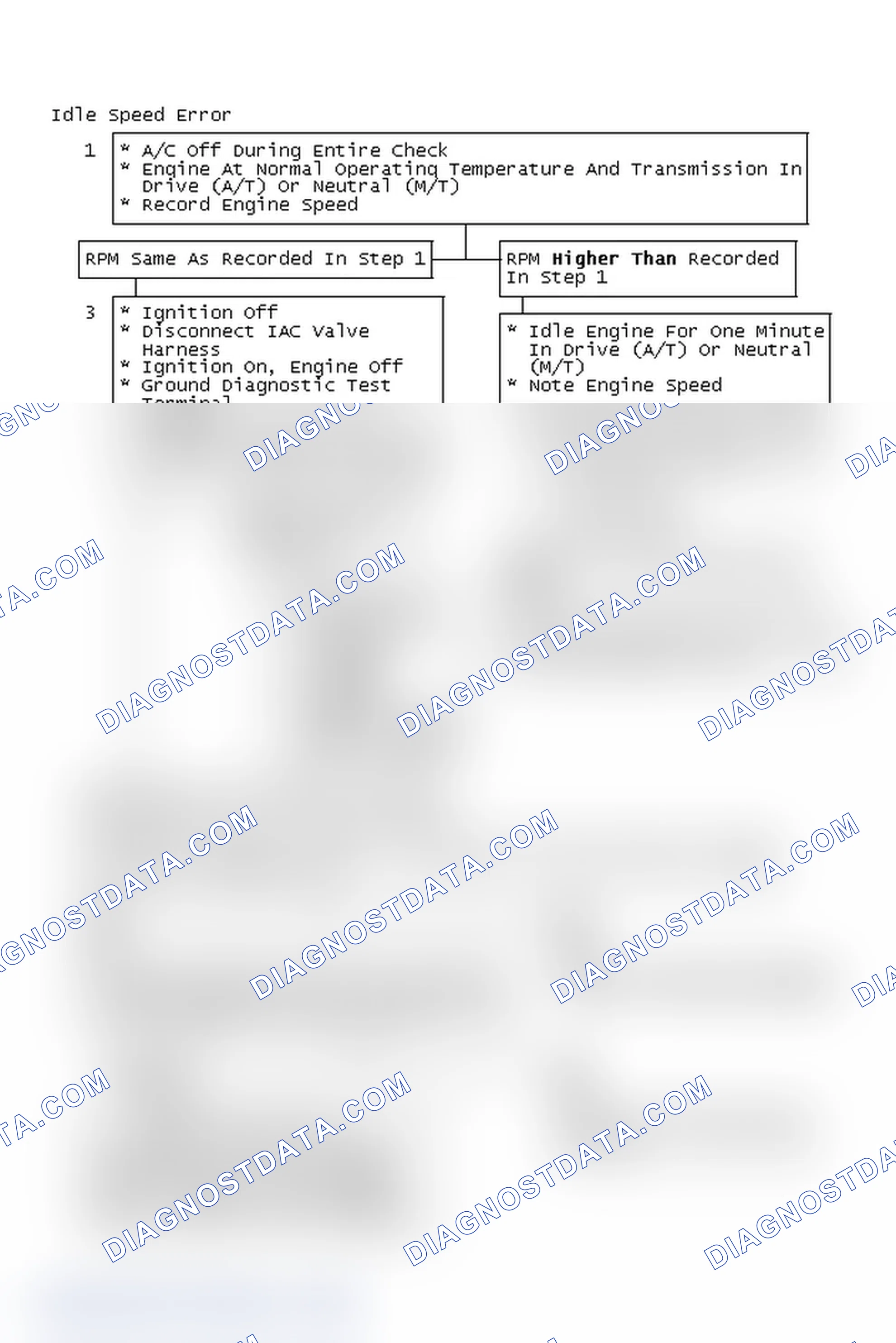 Scheme 127: Idle Speed Error