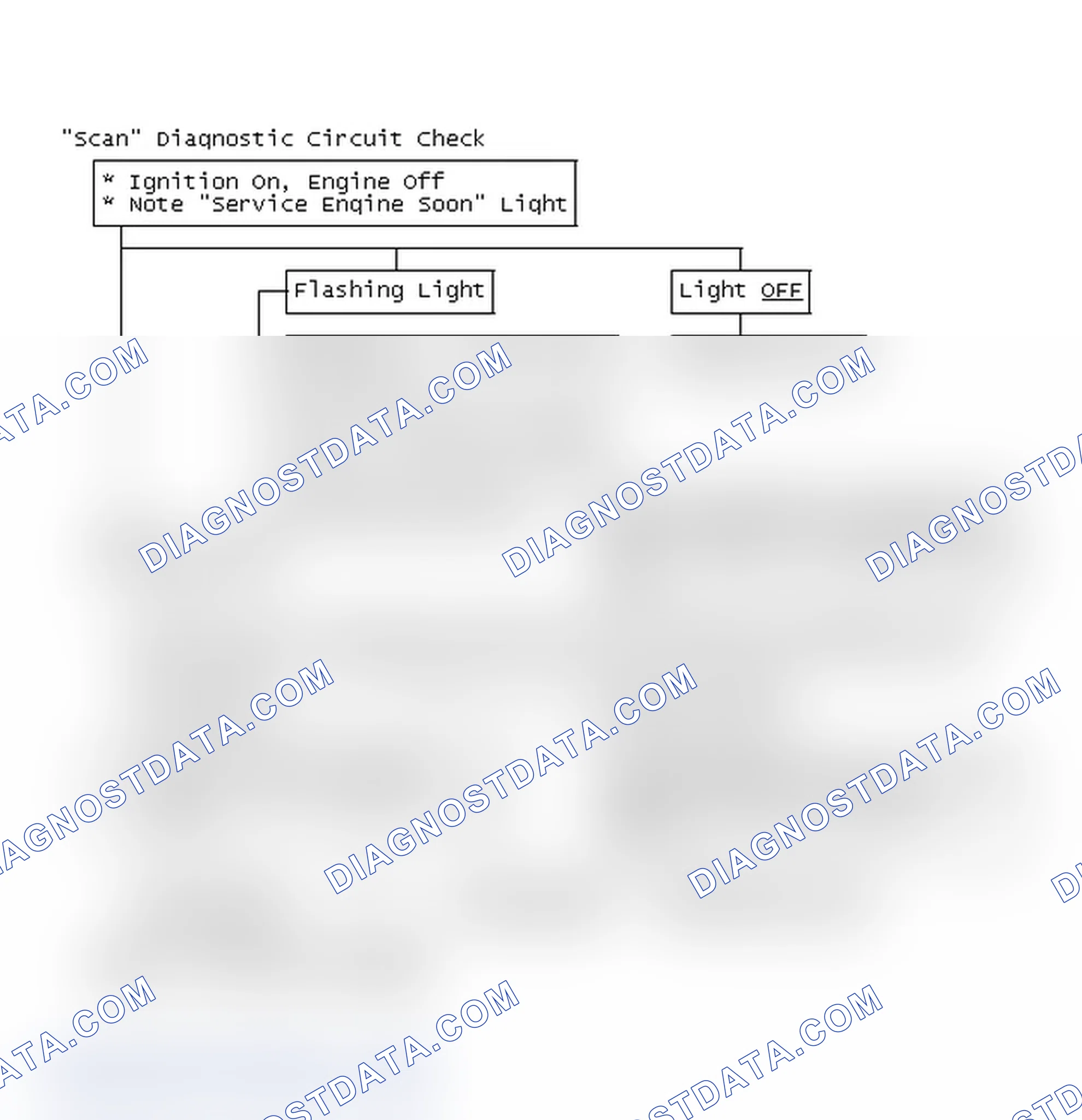 Scheme 183: "Scan" Diagnostic Circuit Check, Flow Chart