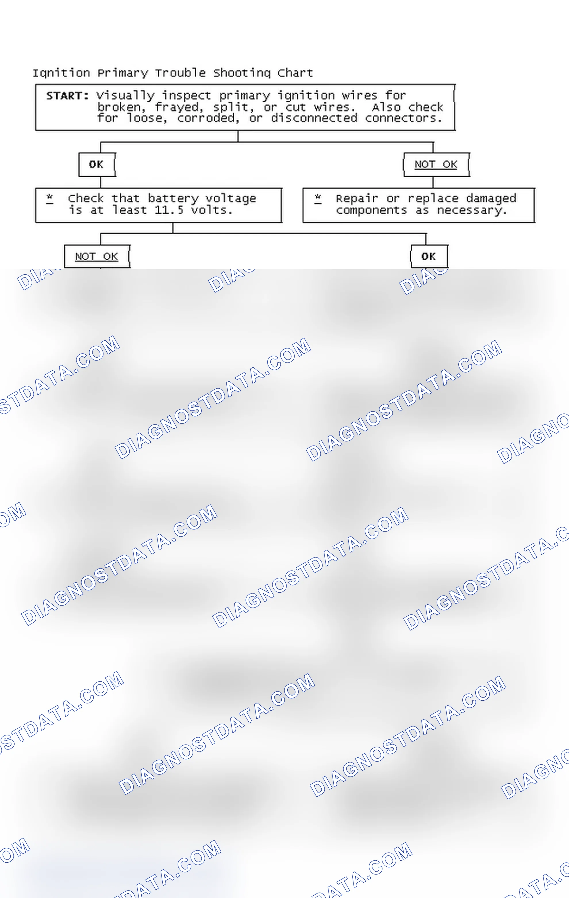 Scheme 2: Ignition Primary Trouble Shooting Chart