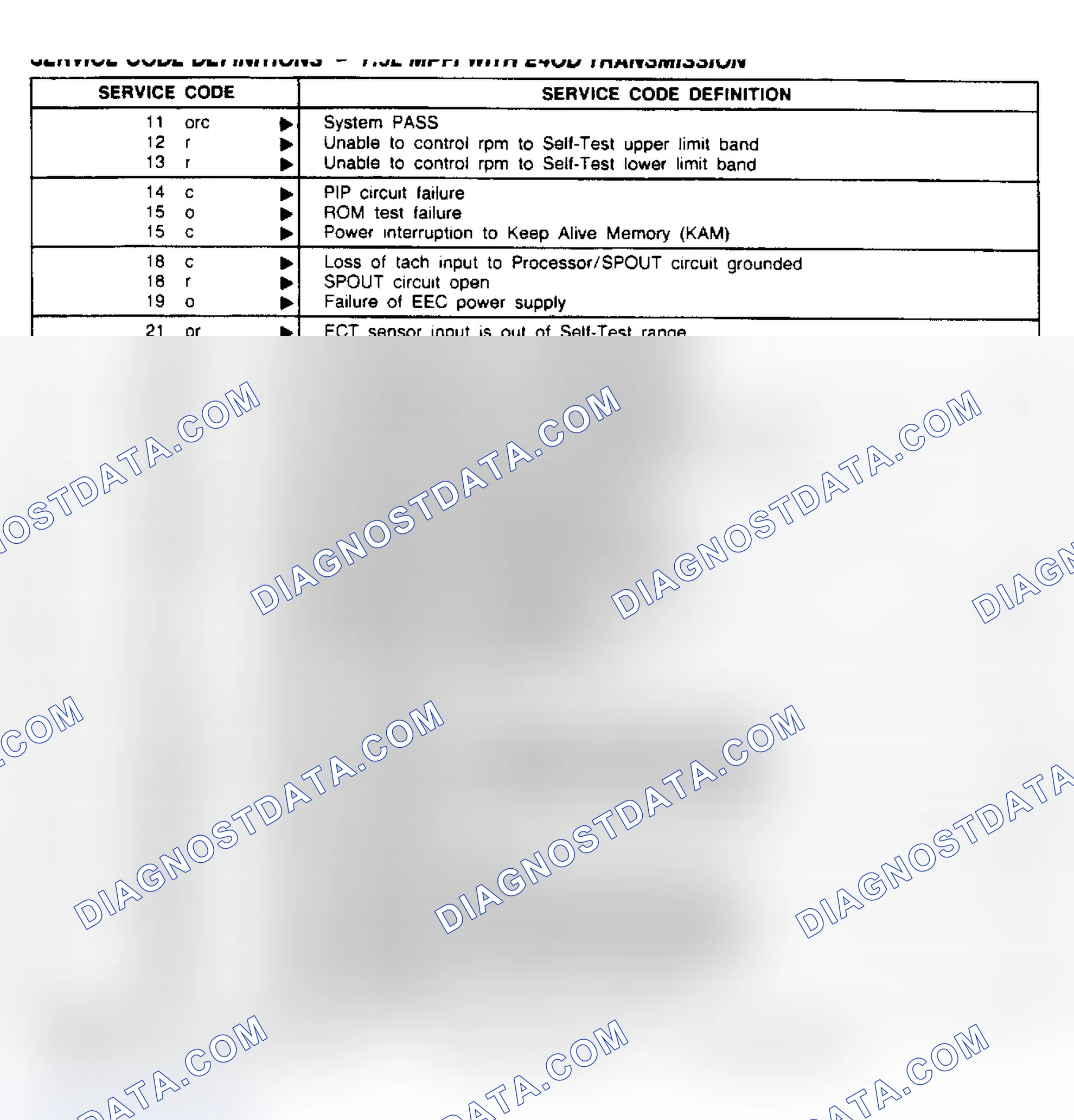Scheme 222: 7.5L (With E4OD) Service Code Definitions (1 of 2)