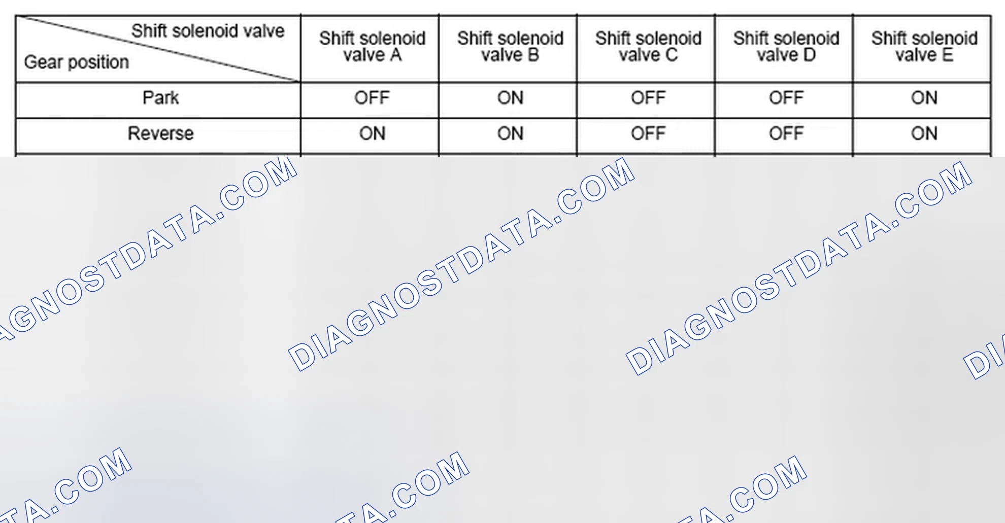Scheme 127: Shift Solenoid Valve Driving Signal Combination Table