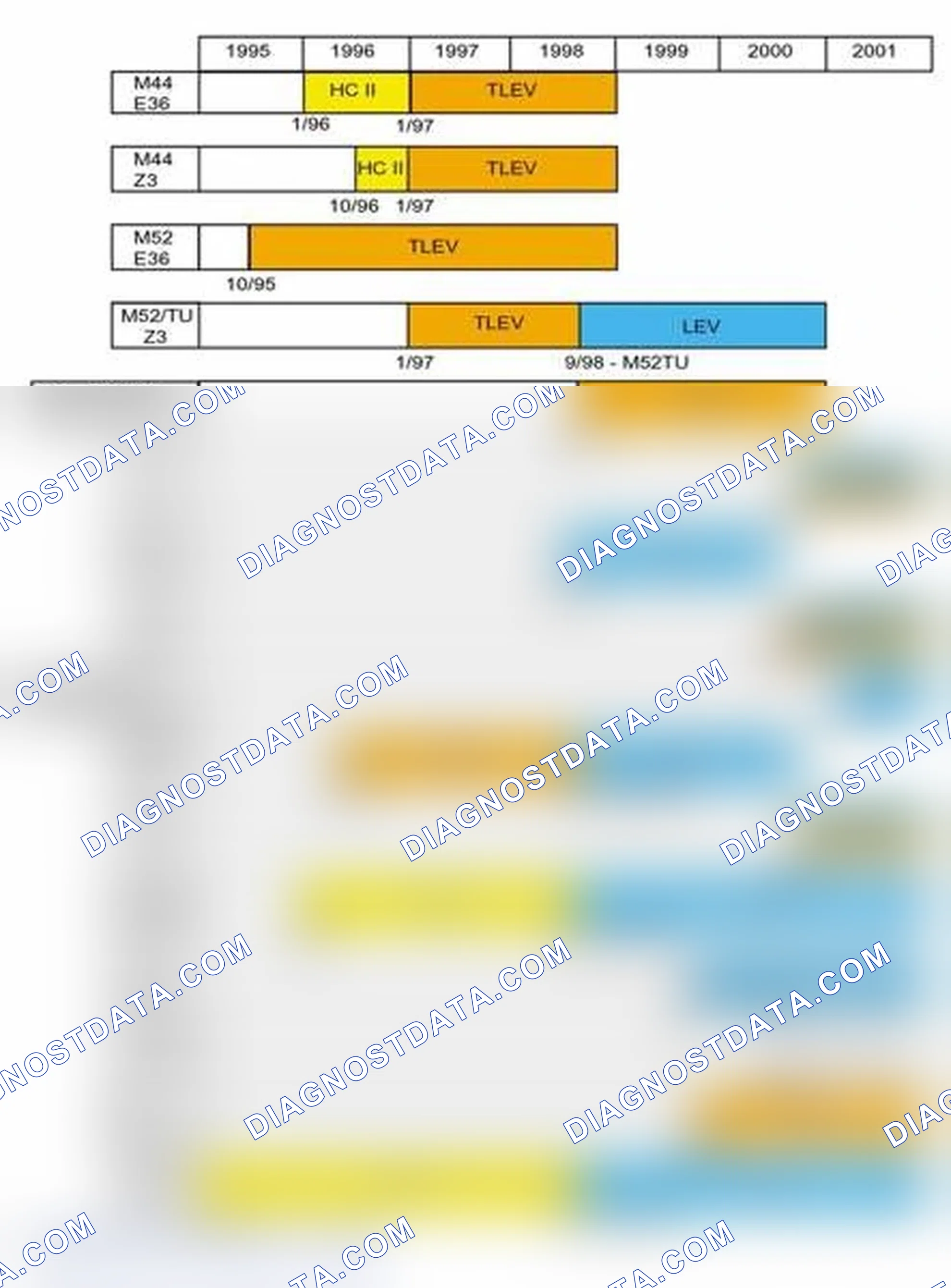 Scheme 240: OBD II Emission Compliance Chart