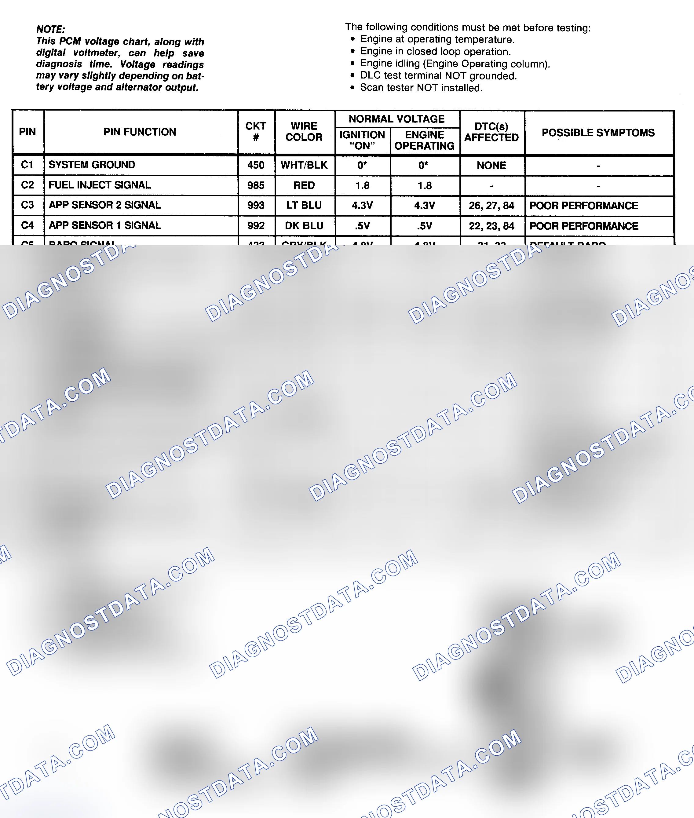 Scheme 15: PCM Pin Voltage Chart (3 Of 6) (6.5L Diesel - "P" Series With 4L80-E A/T)