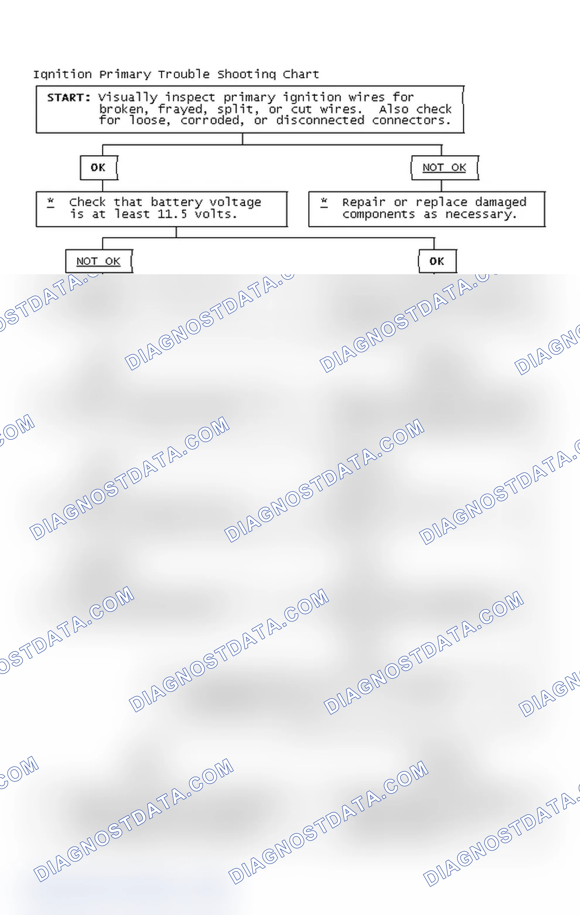 Scheme 2: Ignition Primary Trouble Shooting Chart