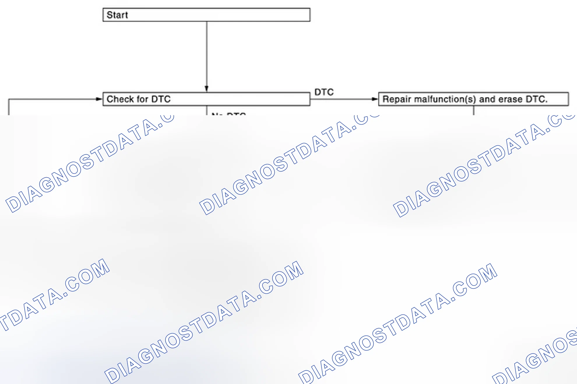 Scheme 77: PERMANENT DTC SERVICE PROCEDURE
