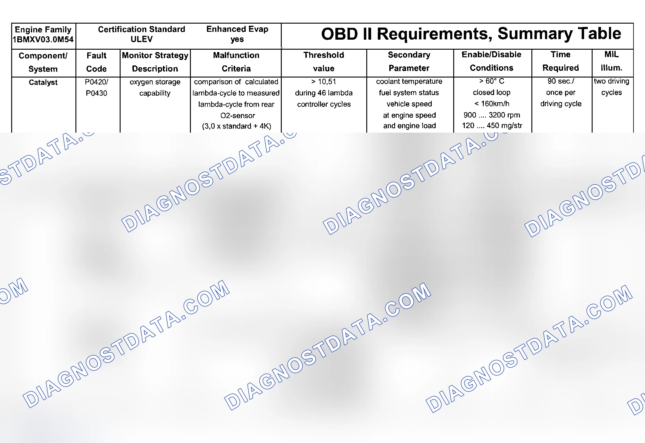 Scheme 114: DTC Chart (Engine Type: M54B30 ULEV/Test Group: 1BMXV03.0M54 - 1 Of 7)