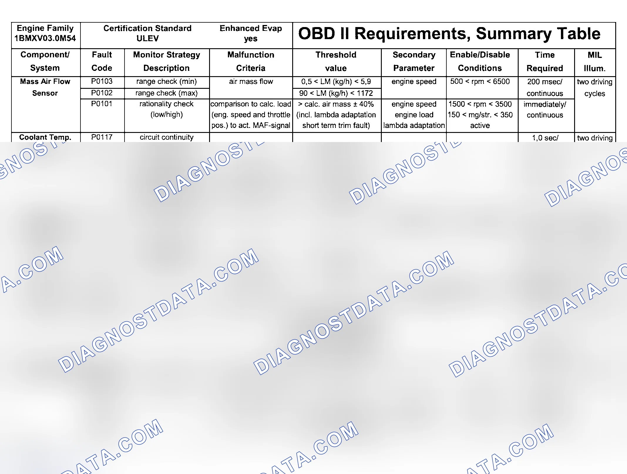 Scheme 119: DTC Chart (Engine Type: M54B30 ULEV/Test Group: 1BMXV03.0M54 - 6 Of 7)